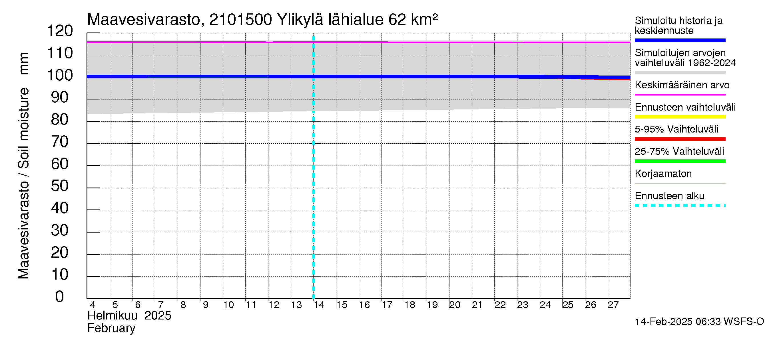 Vantaanjoen vesistöalue - Ylikylä: Maavesivarasto