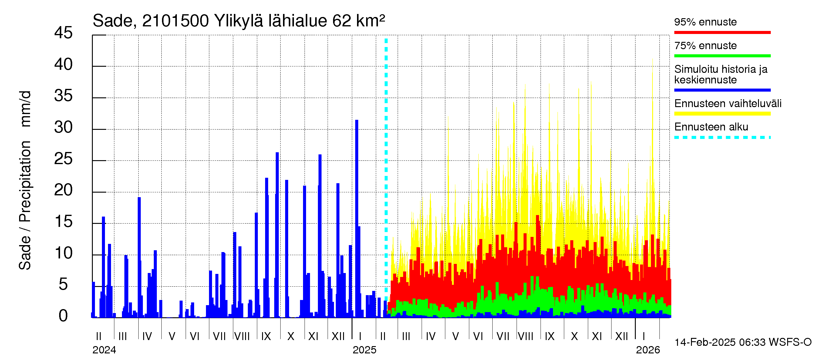 Vantaanjoen vesistöalue - Ylikylä: Sade