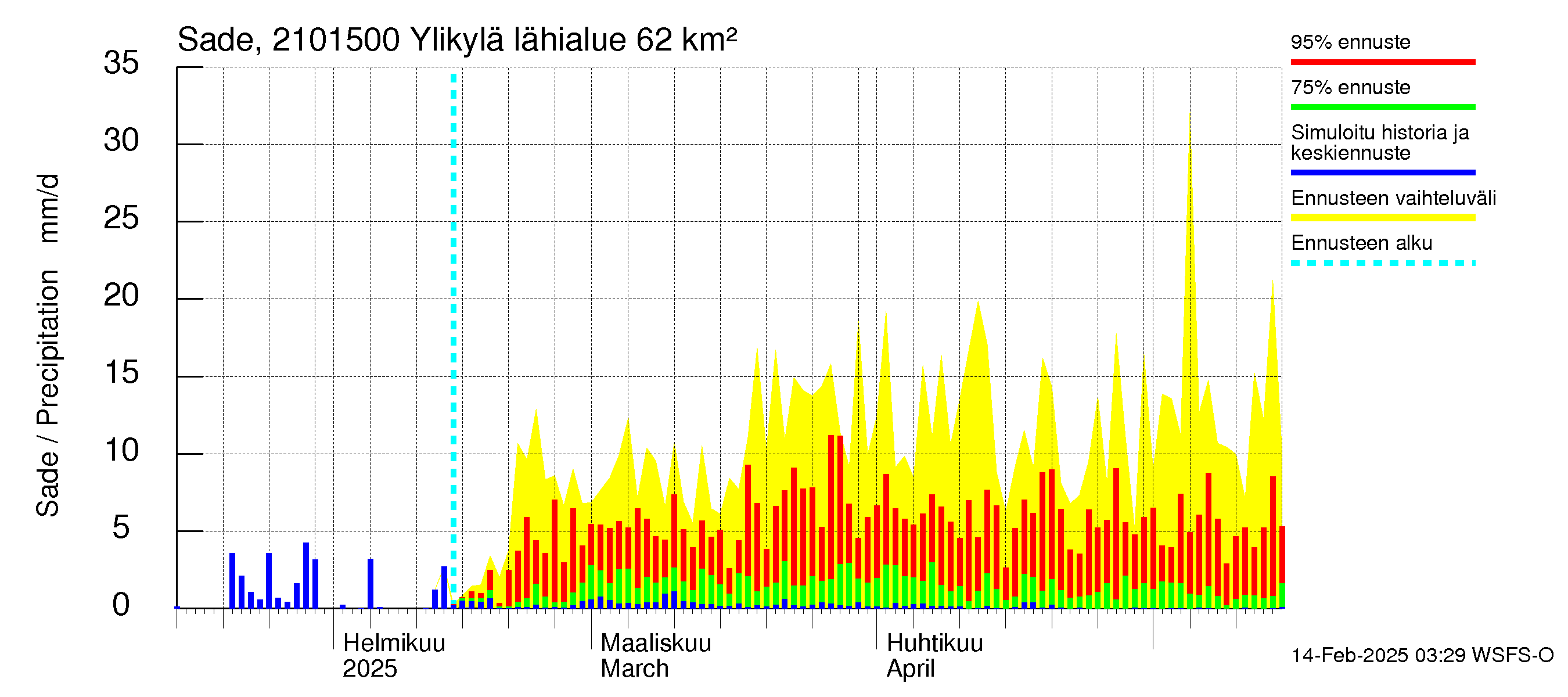 Vantaanjoen vesistöalue - Ylikylä: Sade