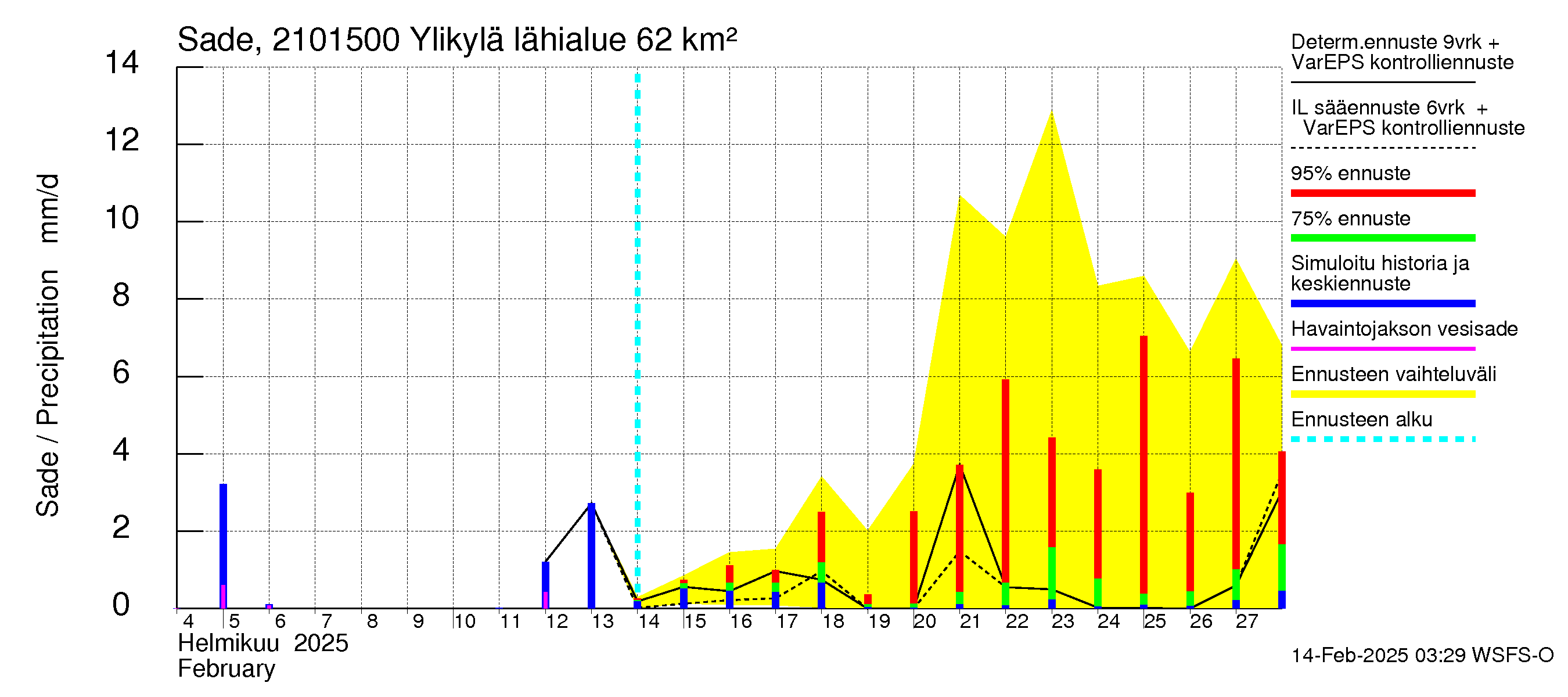 Vantaanjoen vesistöalue - Ylikylä: Sade