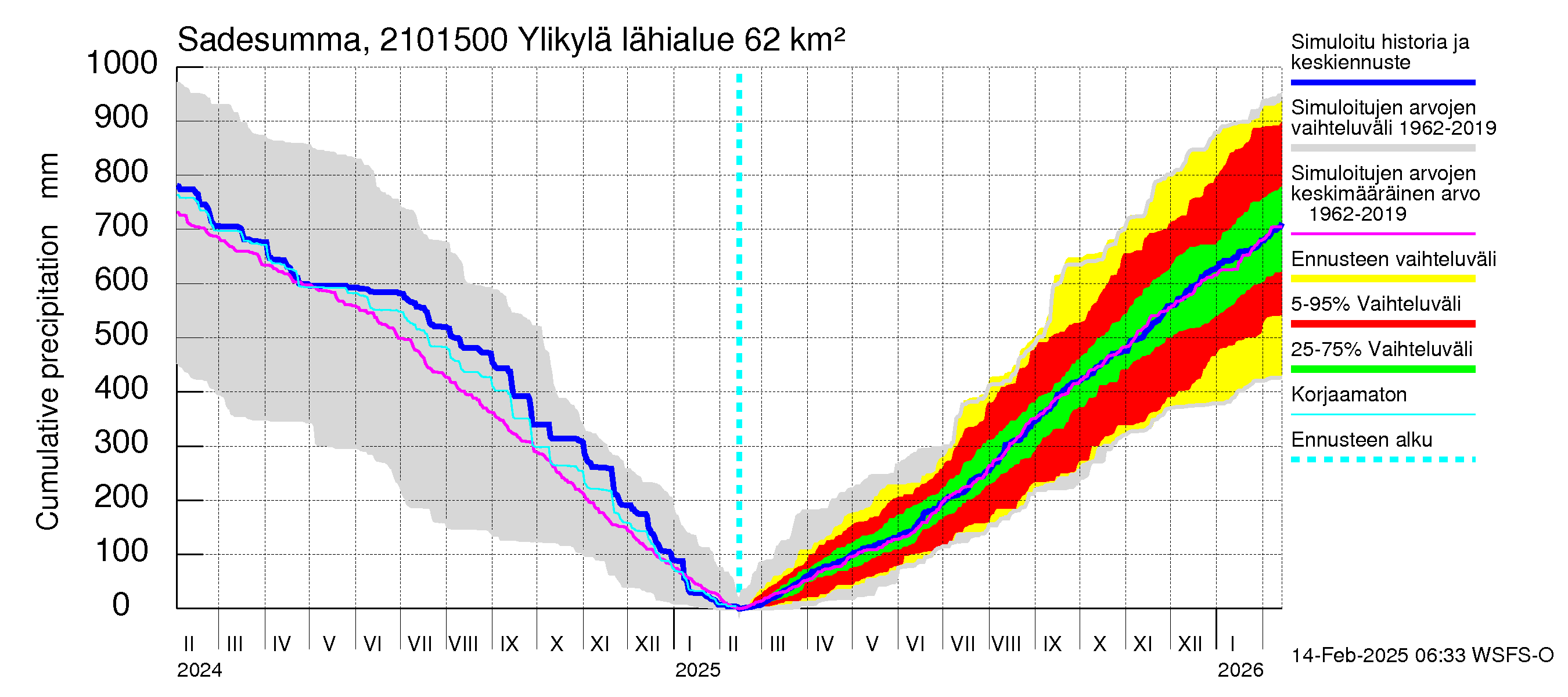 Vantaanjoen vesistöalue - Ylikylä: Sade - summa