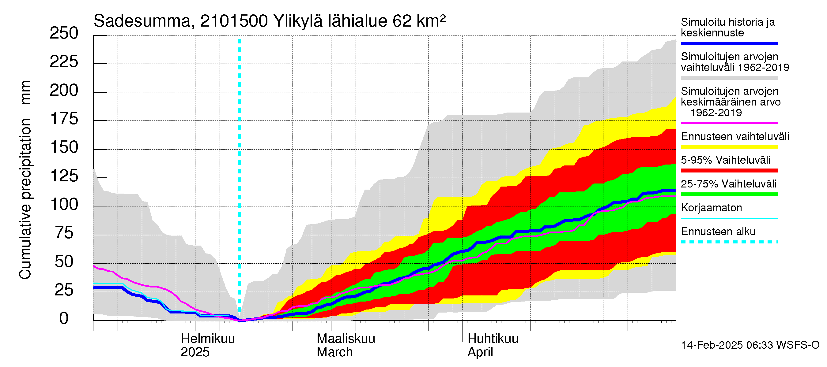 Vantaanjoen vesistöalue - Ylikylä: Sade - summa