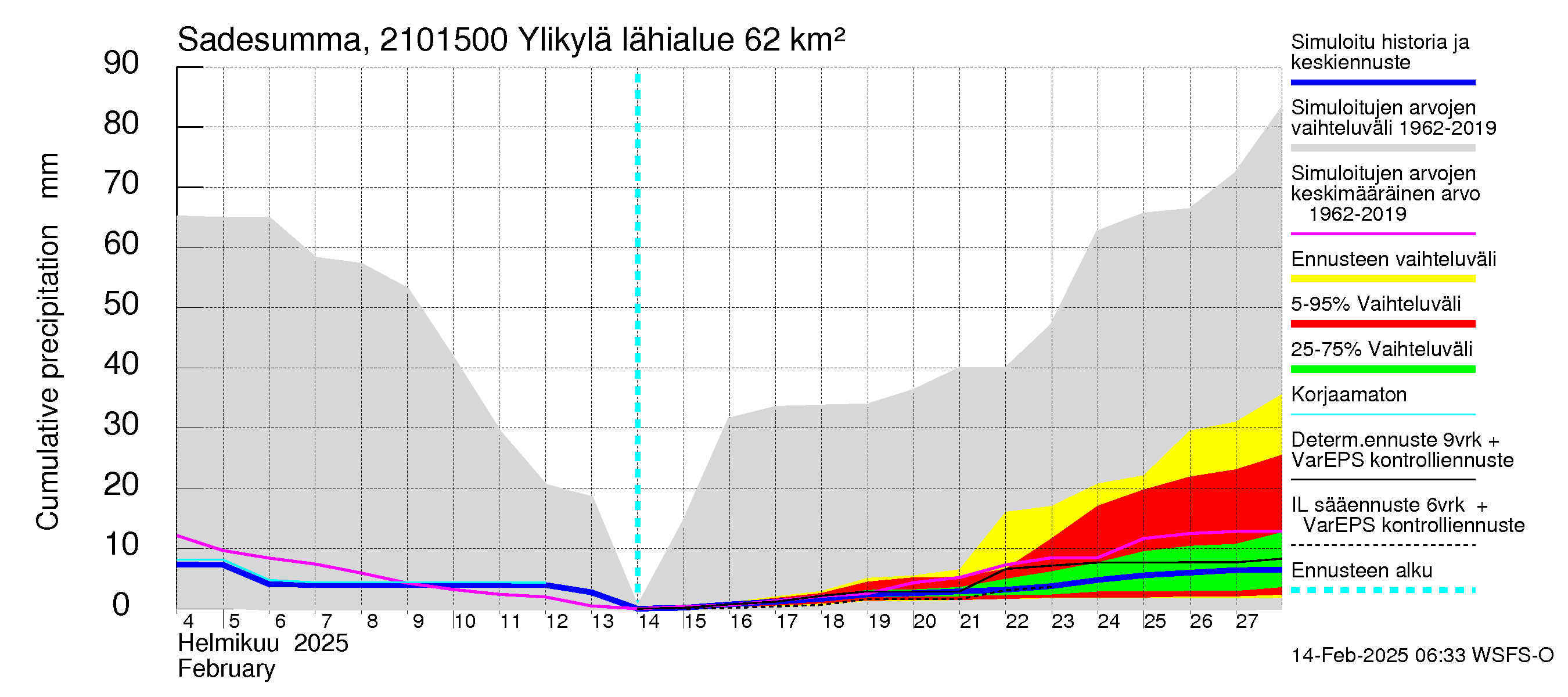 Vantaanjoen vesistöalue - Ylikylä: Sade - summa