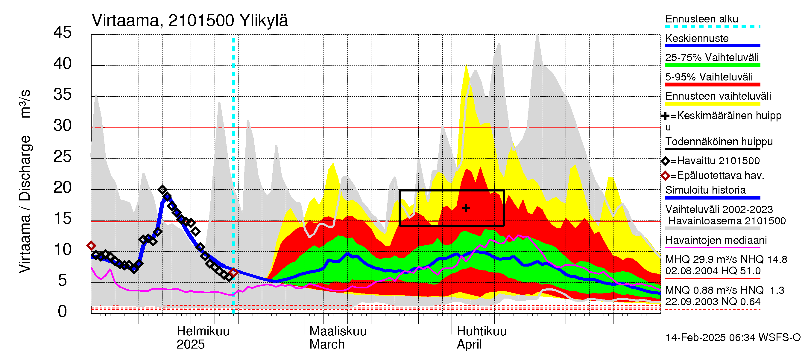 Vantaanjoen vesistöalue - Ylikylä: Virtaama / juoksutus - jakaumaennuste