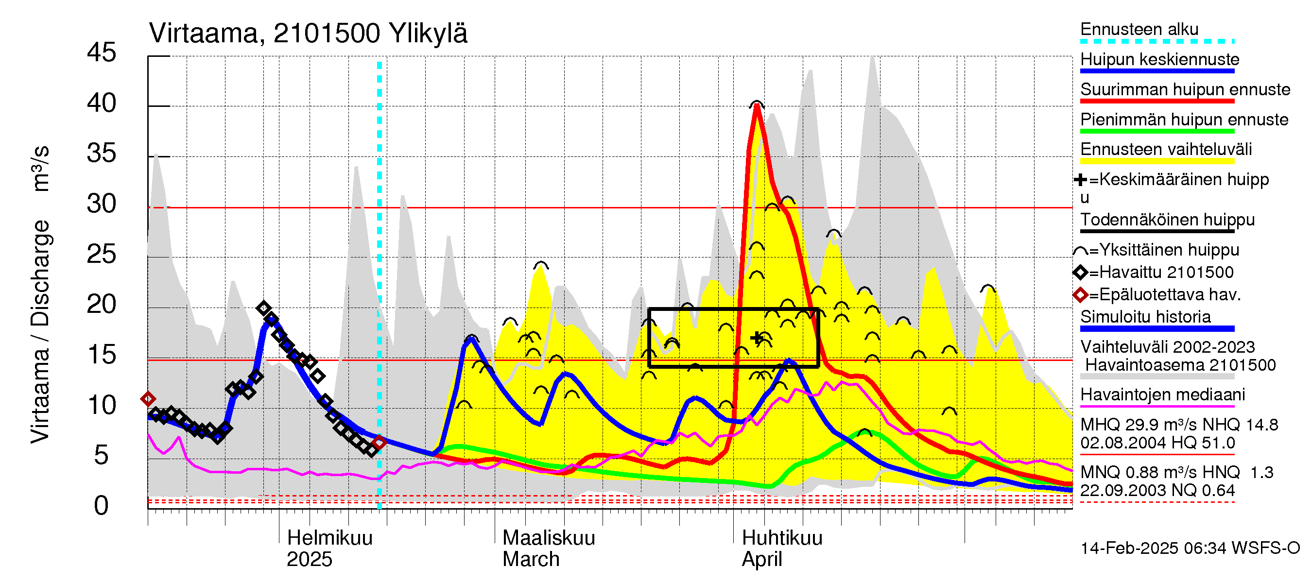 Vantaanjoen vesistöalue - Ylikylä: Virtaama / juoksutus - huippujen keski- ja ääriennusteet