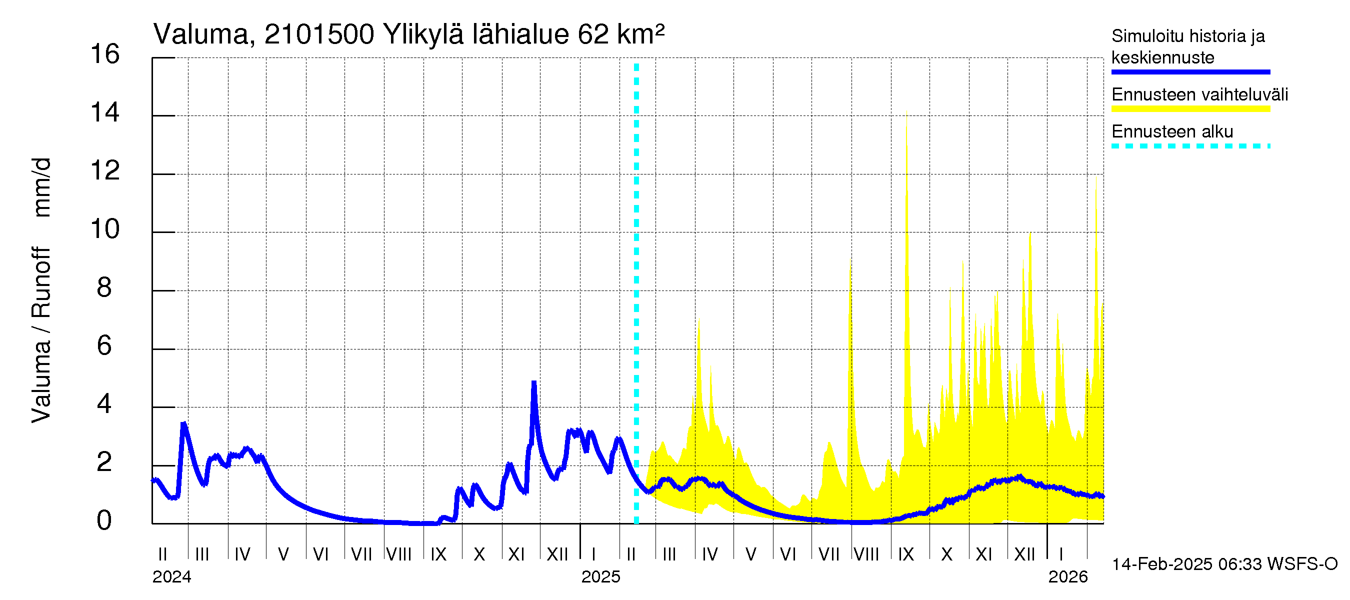 Vantaanjoen vesistöalue - Ylikylä: Valuma