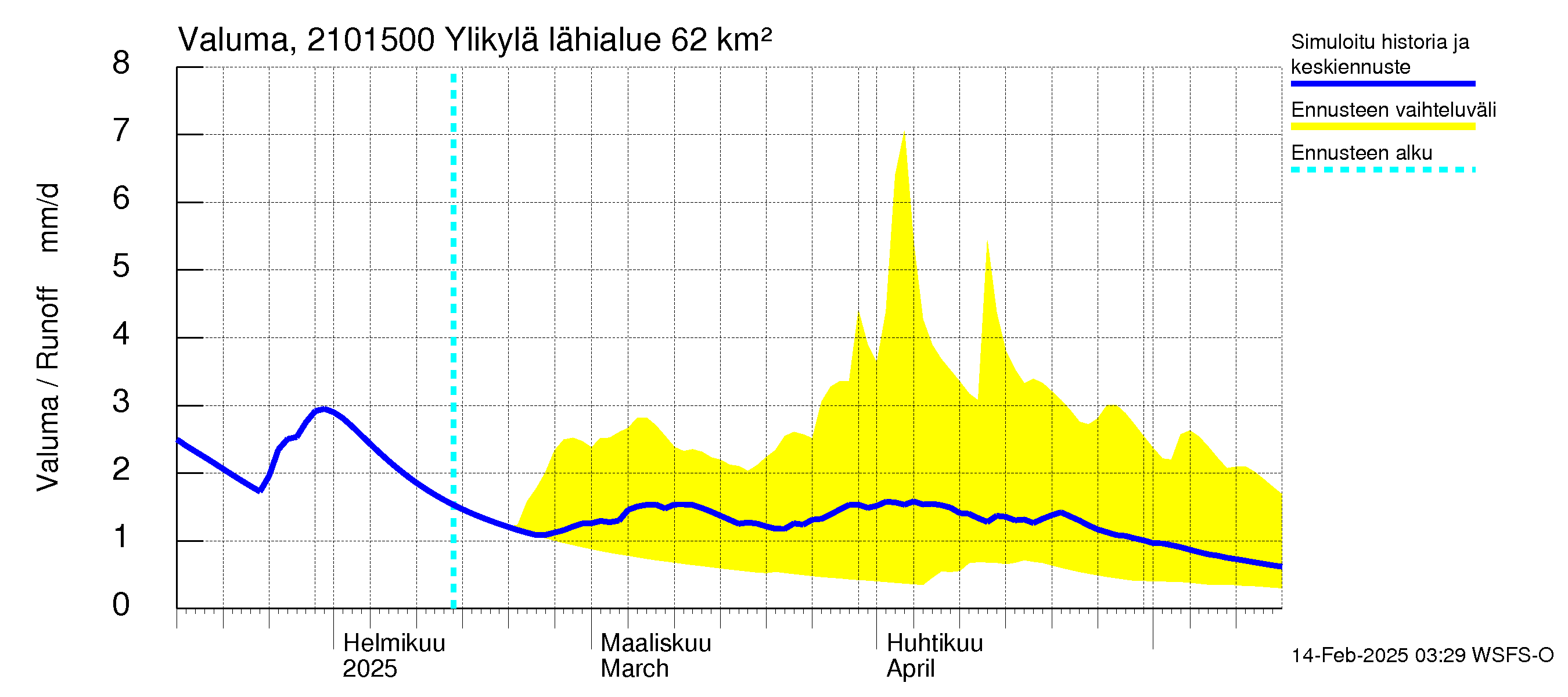 Vantaanjoen vesistöalue - Ylikylä: Valuma