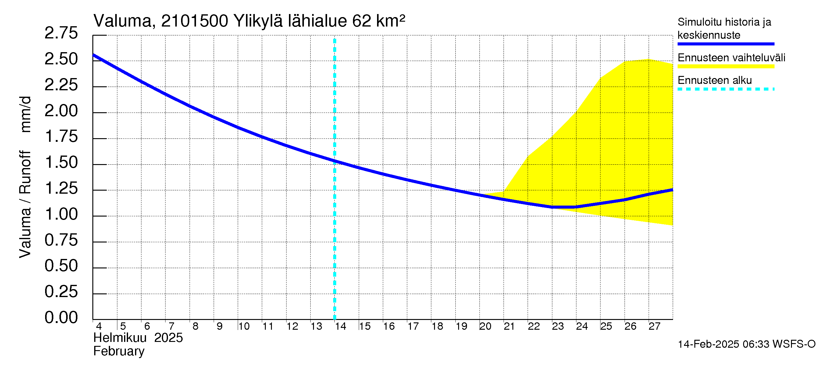 Vantaanjoen vesistöalue - Ylikylä: Valuma