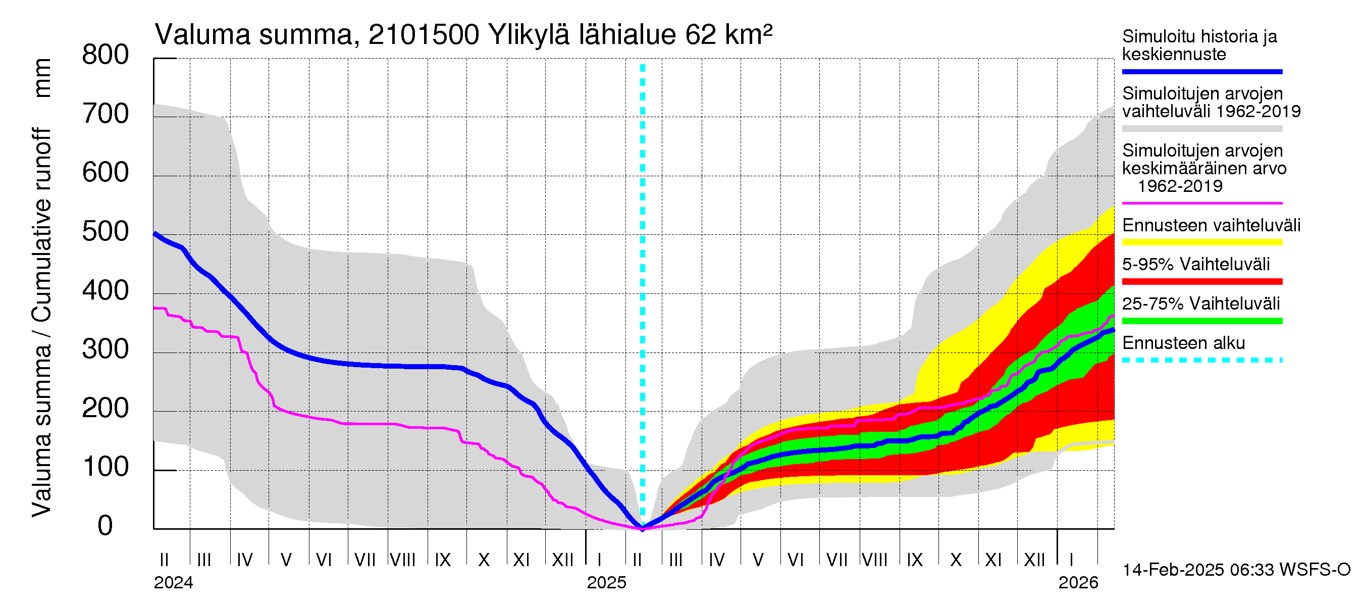 Vantaanjoen vesistöalue - Ylikylä: Valuma - summa