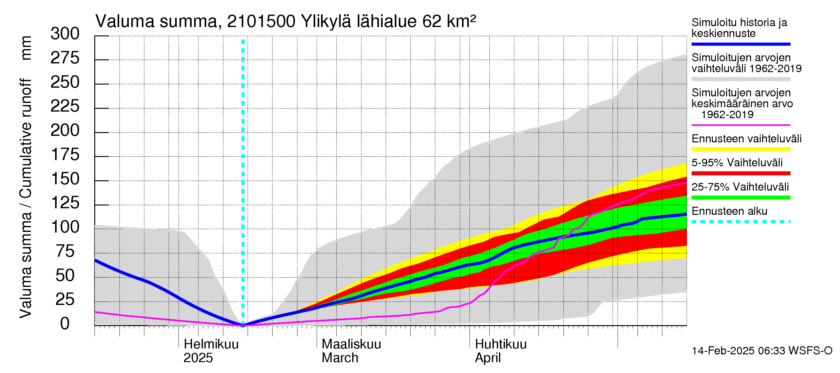 Vantaanjoen vesistöalue - Ylikylä: Valuma - summa