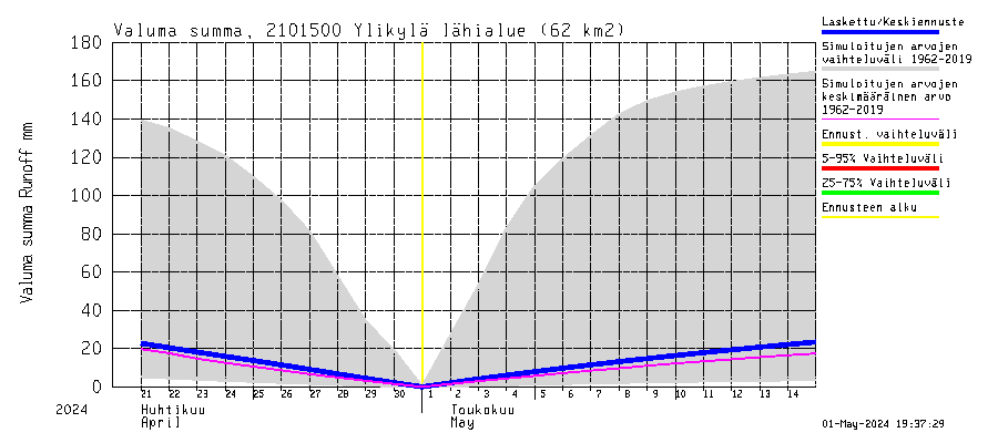 Vantaanjoen vesistöalue - Ylikylä: Valuma - summa