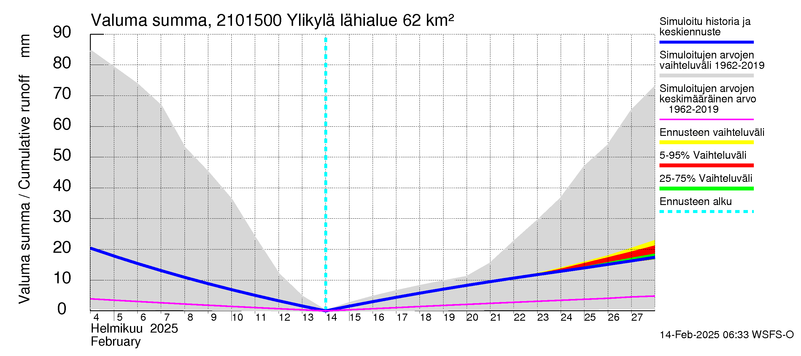 Vantaanjoen vesistöalue - Ylikylä: Valuma - summa