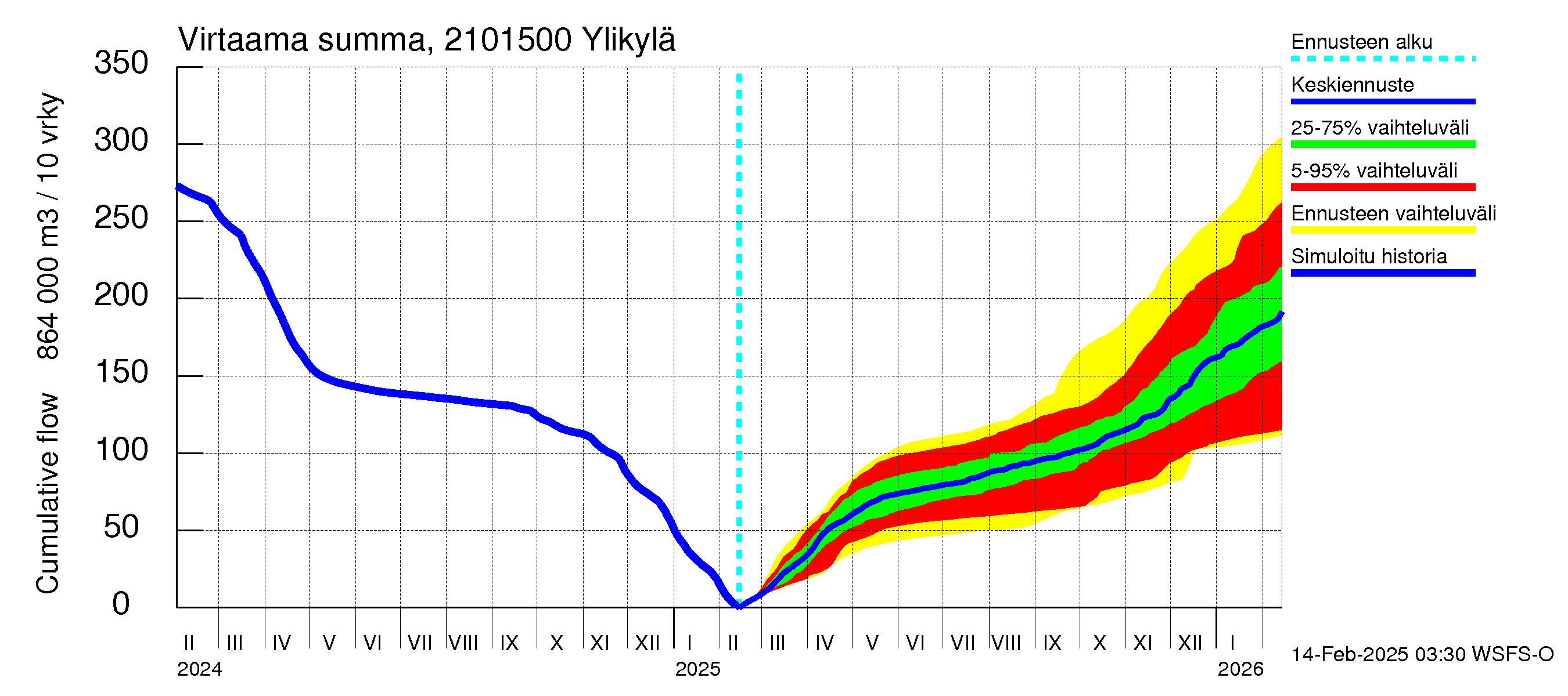 Vantaanjoen vesistöalue - Ylikylä: Virtaama / juoksutus - summa