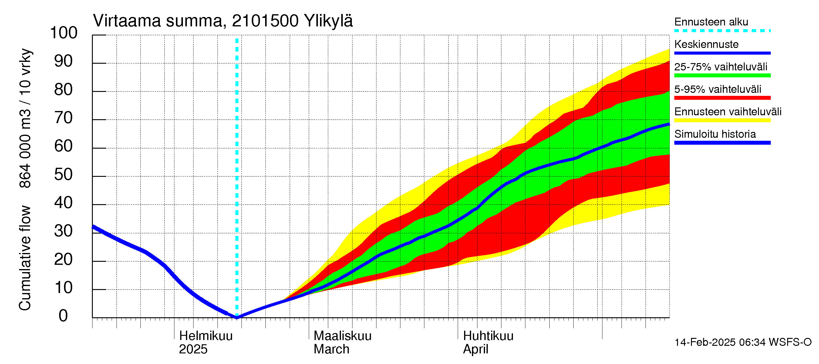 Vantaanjoen vesistöalue - Ylikylä: Virtaama / juoksutus - summa