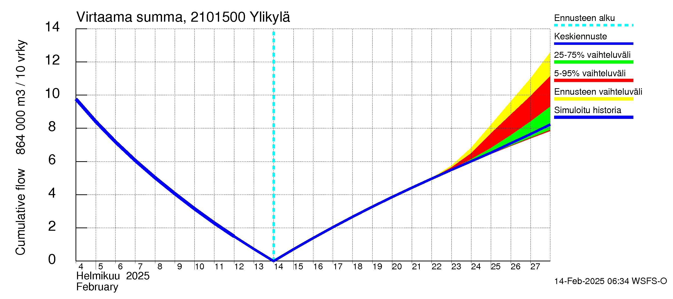 Vantaanjoen vesistöalue - Ylikylä: Virtaama / juoksutus - summa