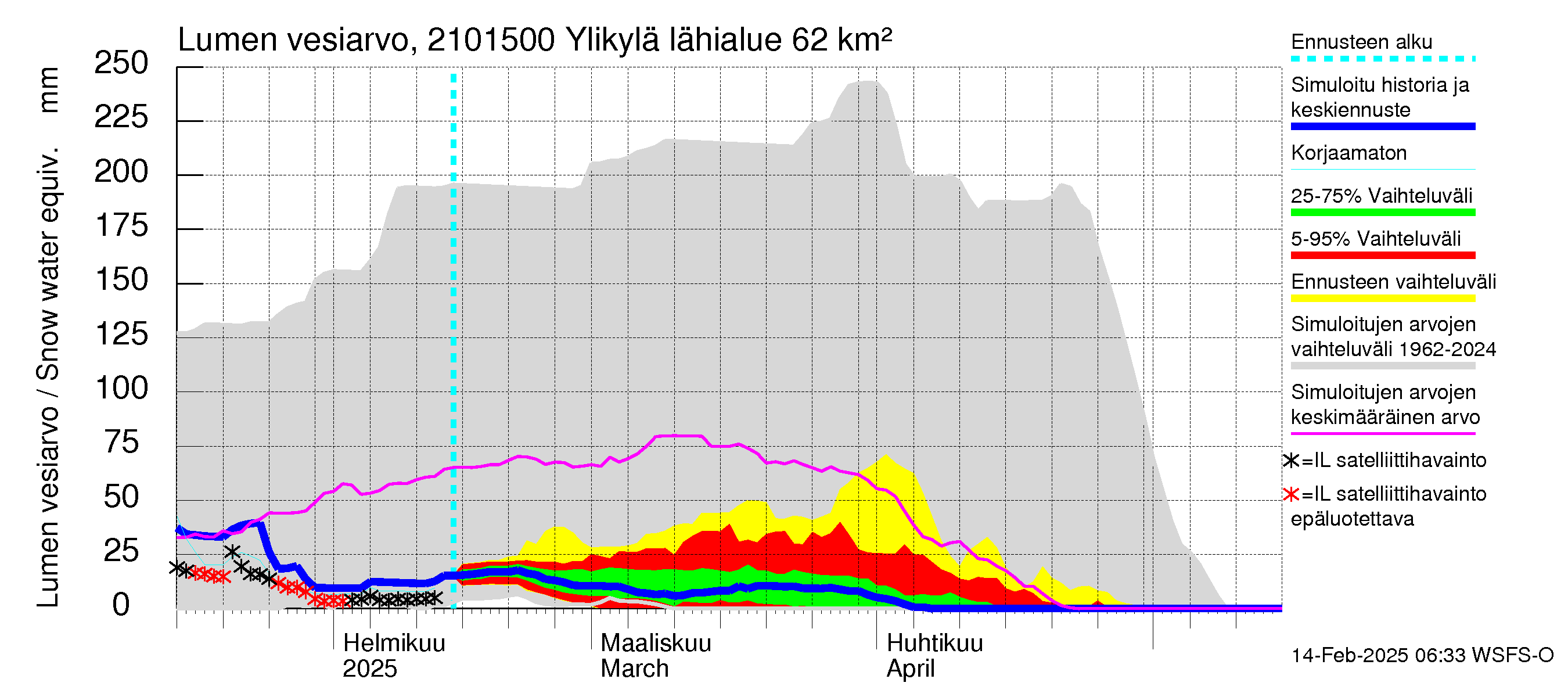 Vantaanjoen vesistöalue - Ylikylä: Lumen vesiarvo