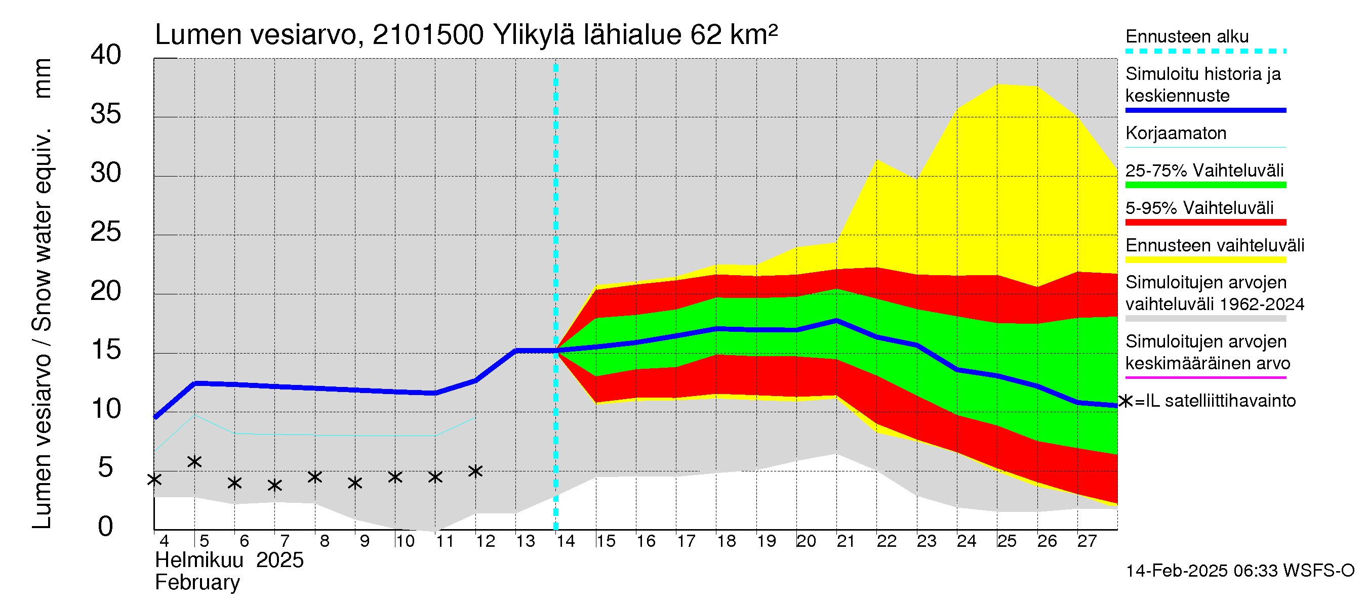 Vantaanjoen vesistöalue - Ylikylä: Lumen vesiarvo