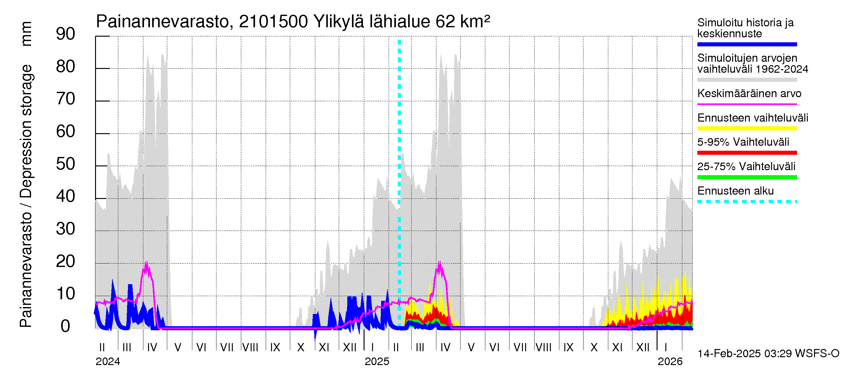 Vantaanjoen vesistöalue - Ylikylä: Painannevarasto