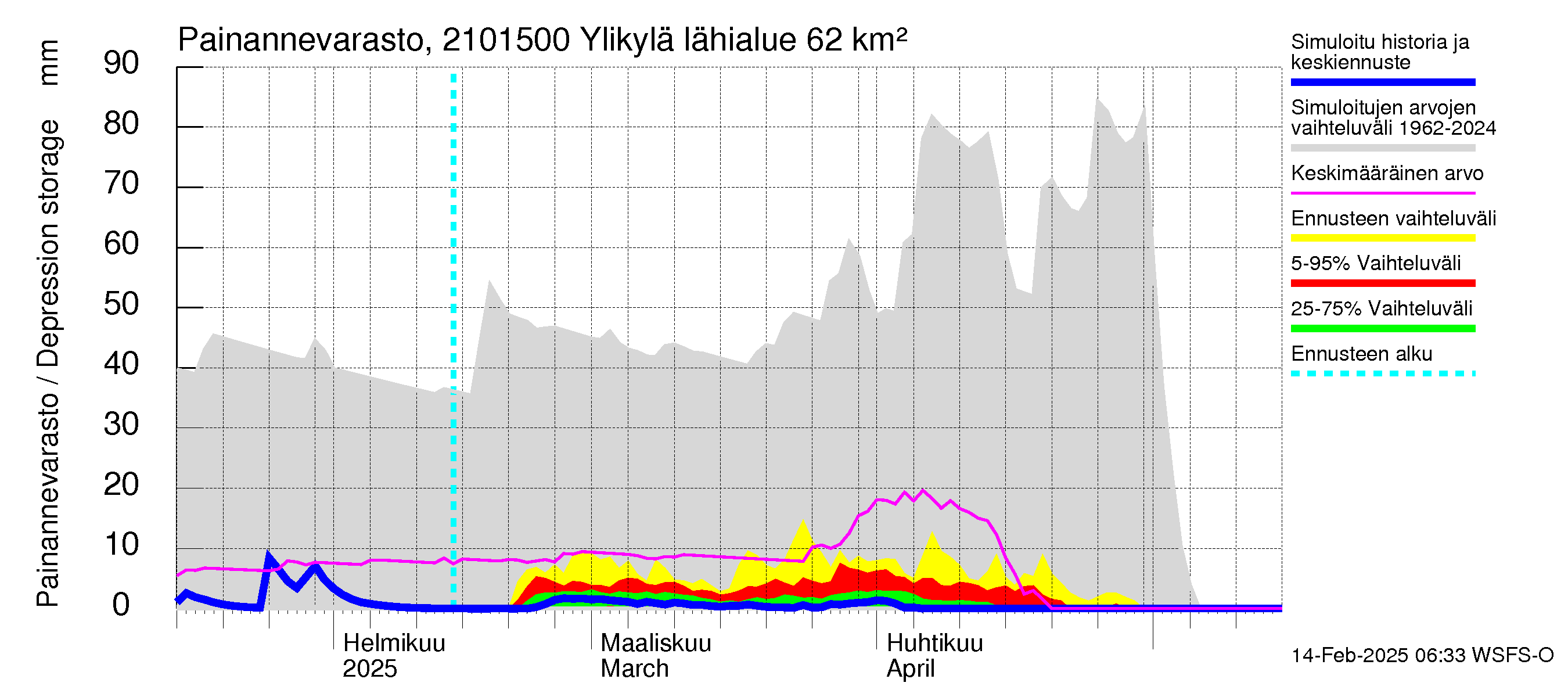 Vantaanjoen vesistöalue - Ylikylä: Painannevarasto