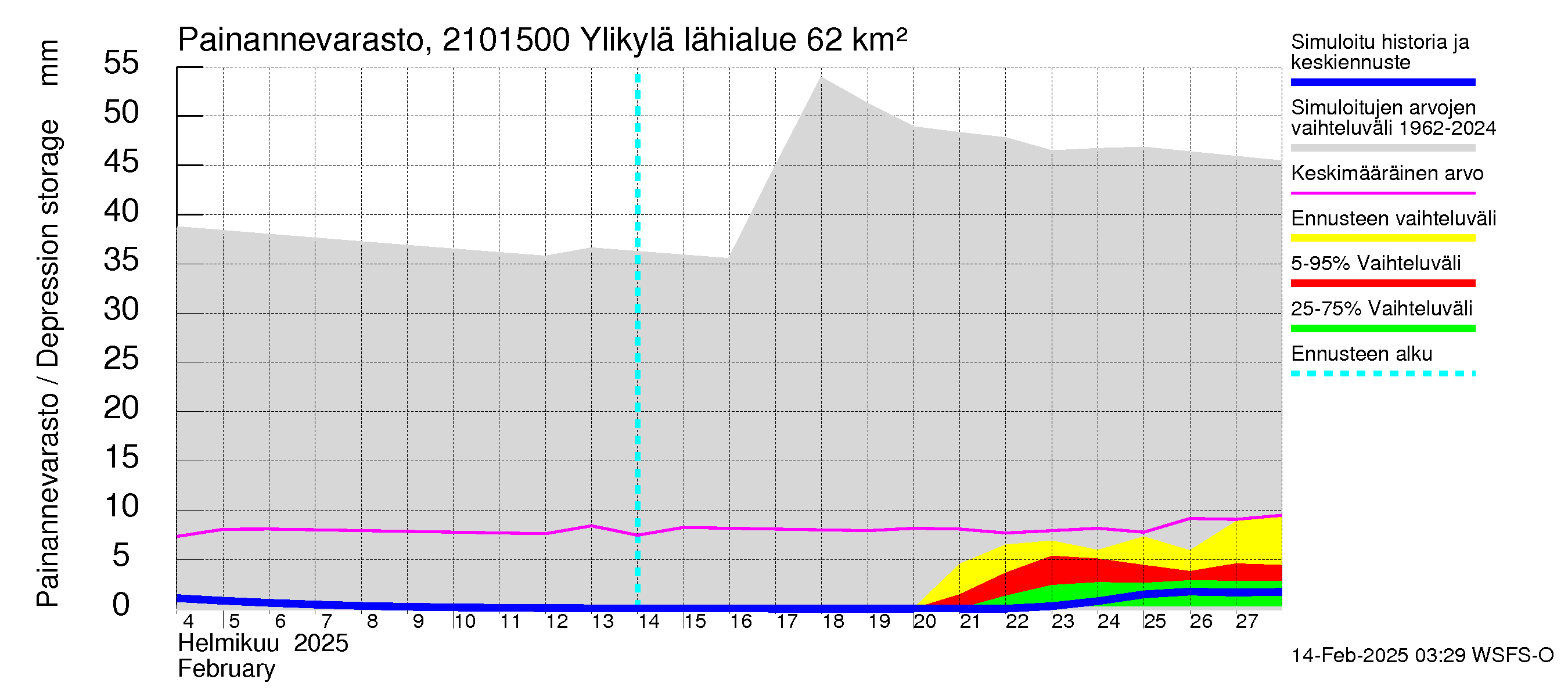 Vantaanjoen vesistöalue - Ylikylä: Painannevarasto