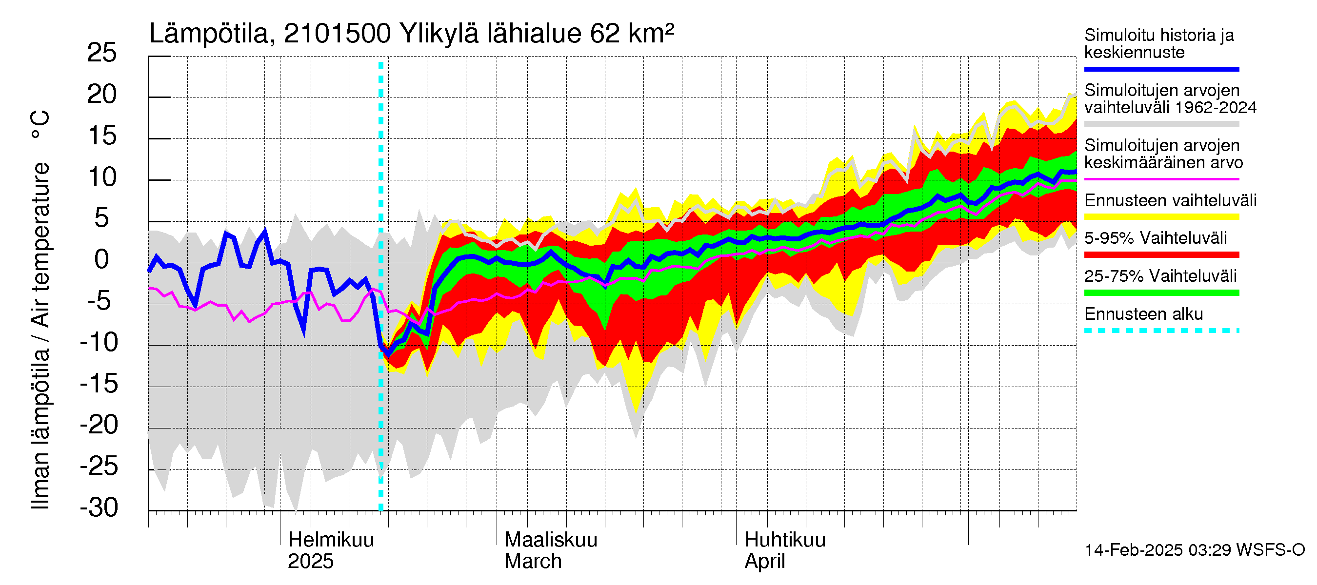 Vantaanjoen vesistöalue - Ylikylä: Ilman lämpötila