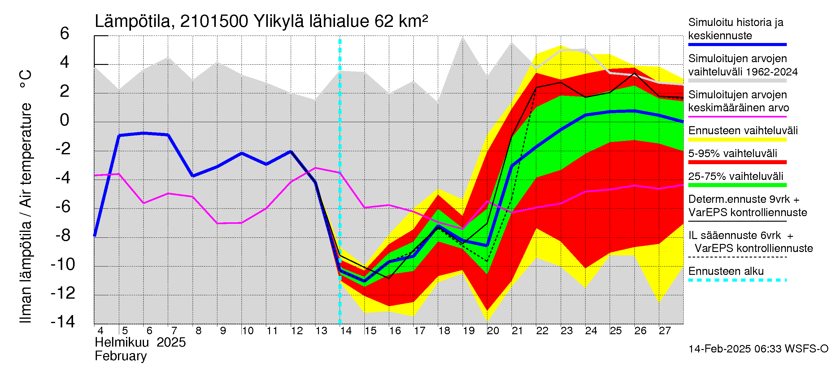 Vantaanjoen vesistöalue - Ylikylä: Ilman lämpötila