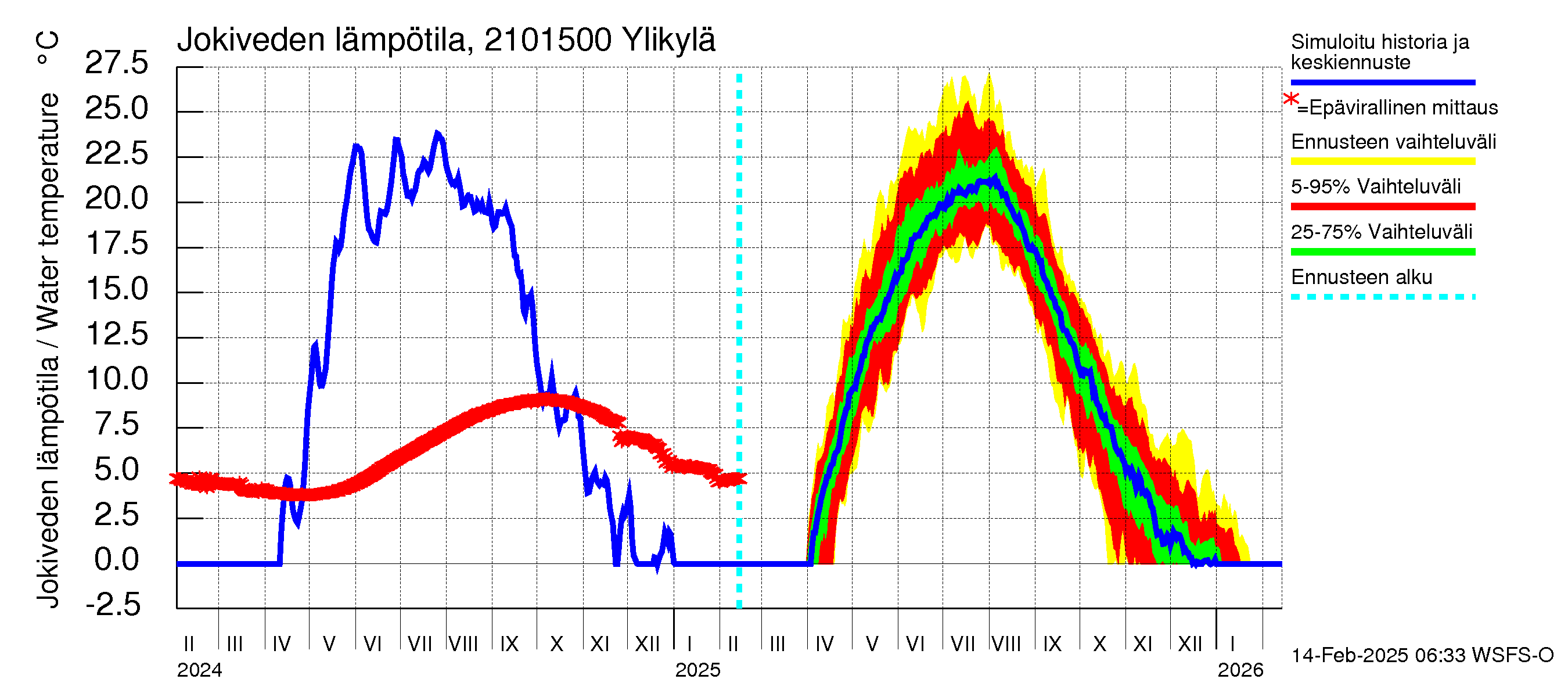 Vantaanjoen vesistöalue - Ylikylä: Jokiveden lämpötila