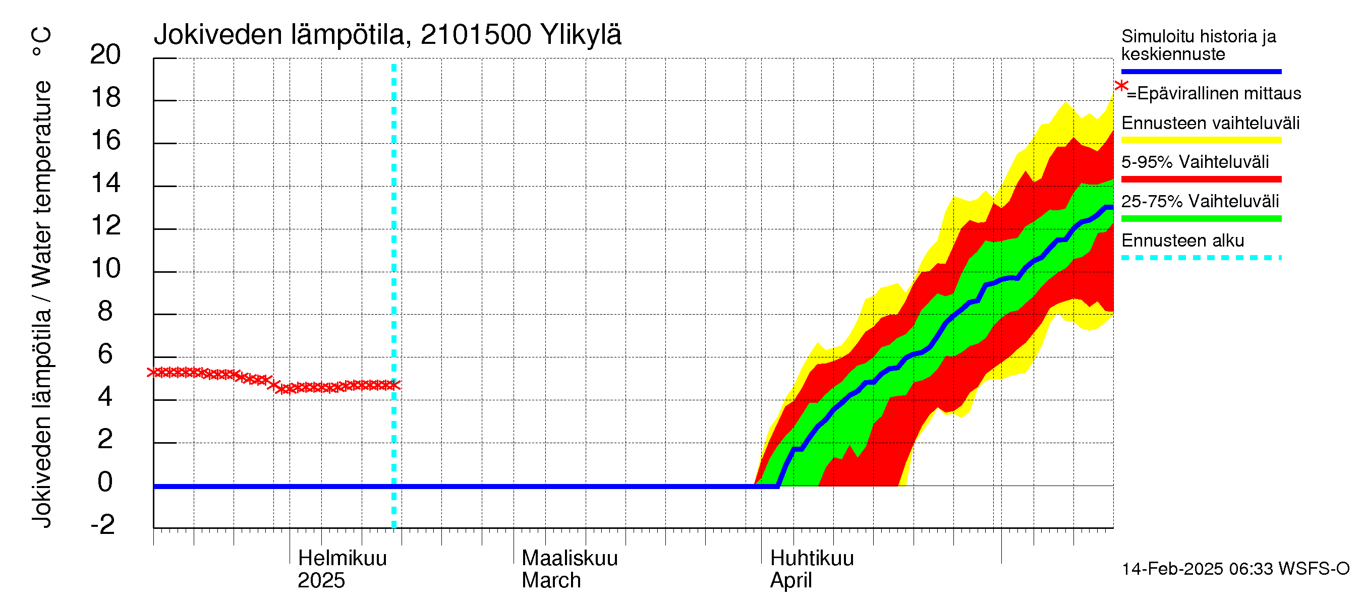 Vantaanjoen vesistöalue - Ylikylä: Jokiveden lämpötila