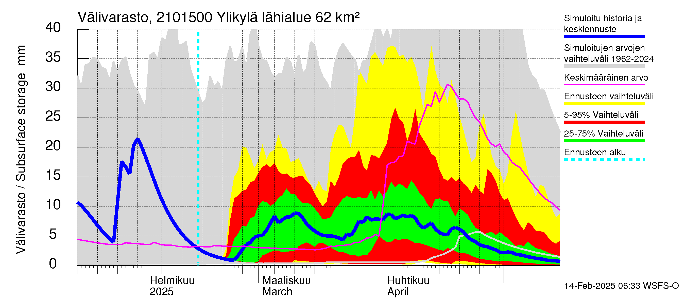 Vantaanjoen vesistöalue - Ylikylä: Välivarasto