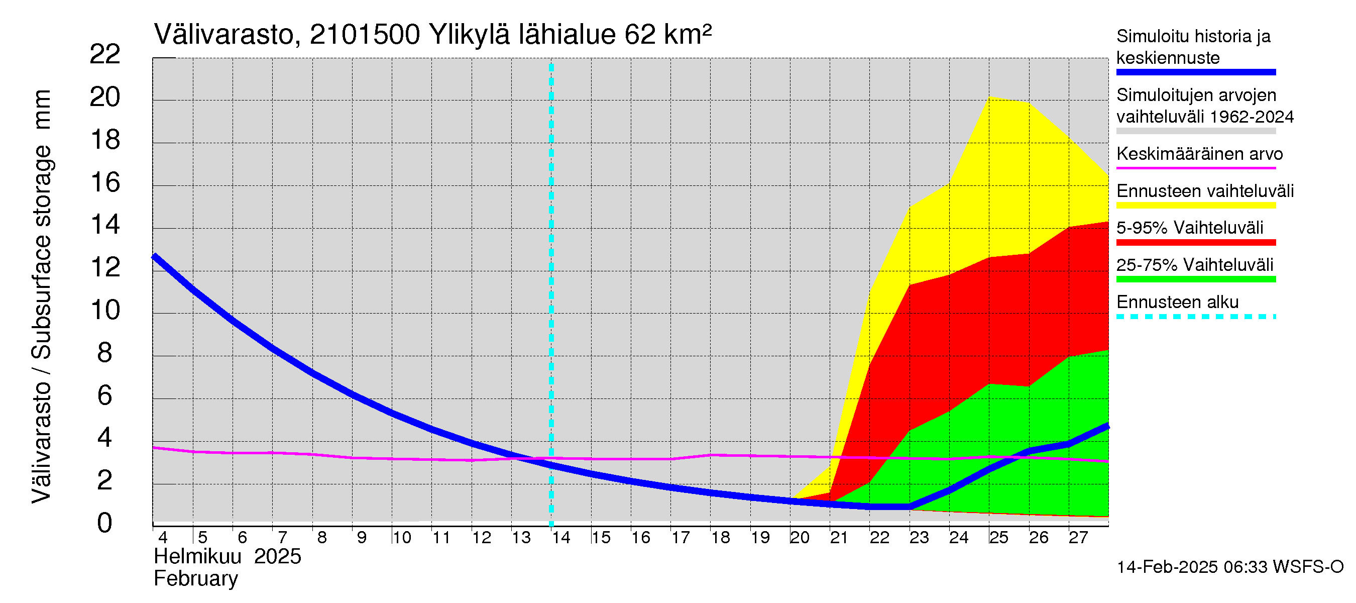 Vantaanjoen vesistöalue - Ylikylä: Välivarasto