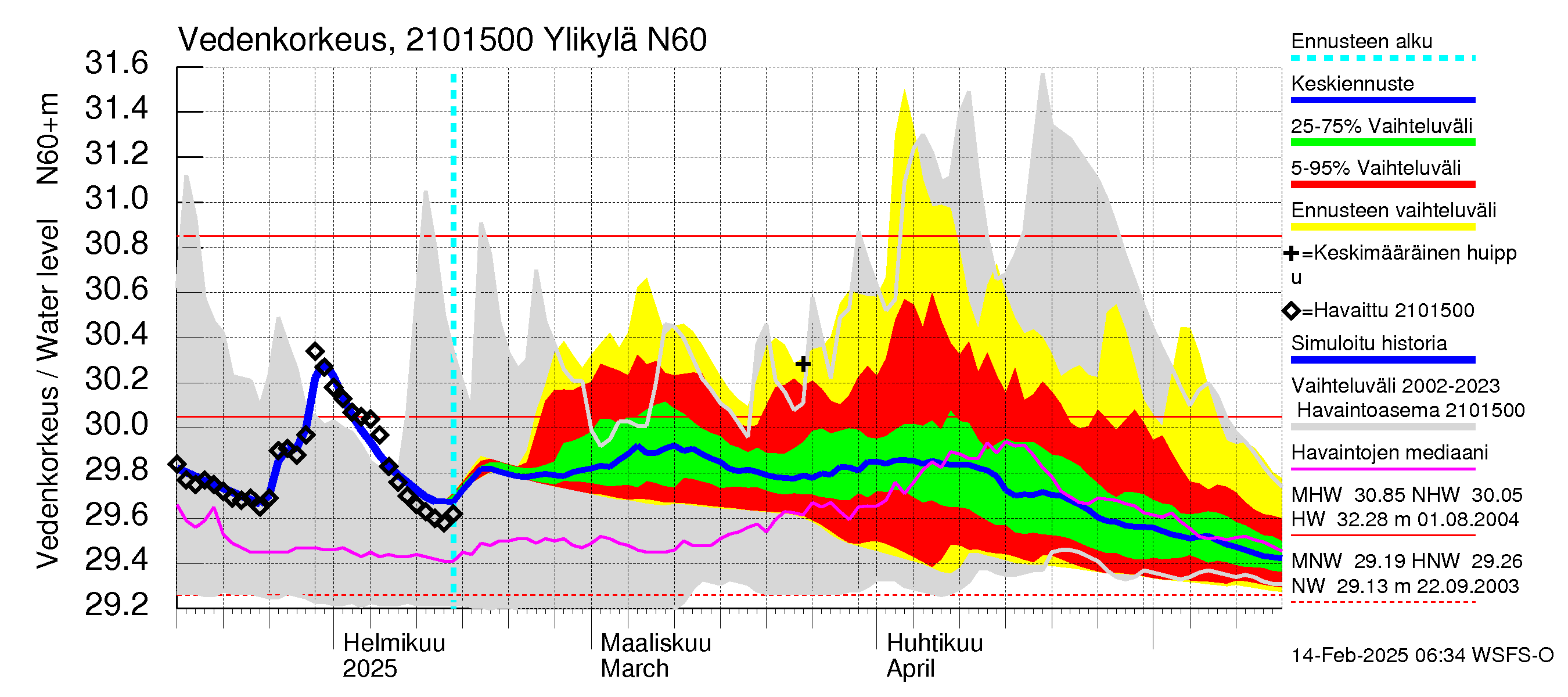 Vantaanjoen vesistöalue - Ylikylä: Vedenkorkeus - jakaumaennuste