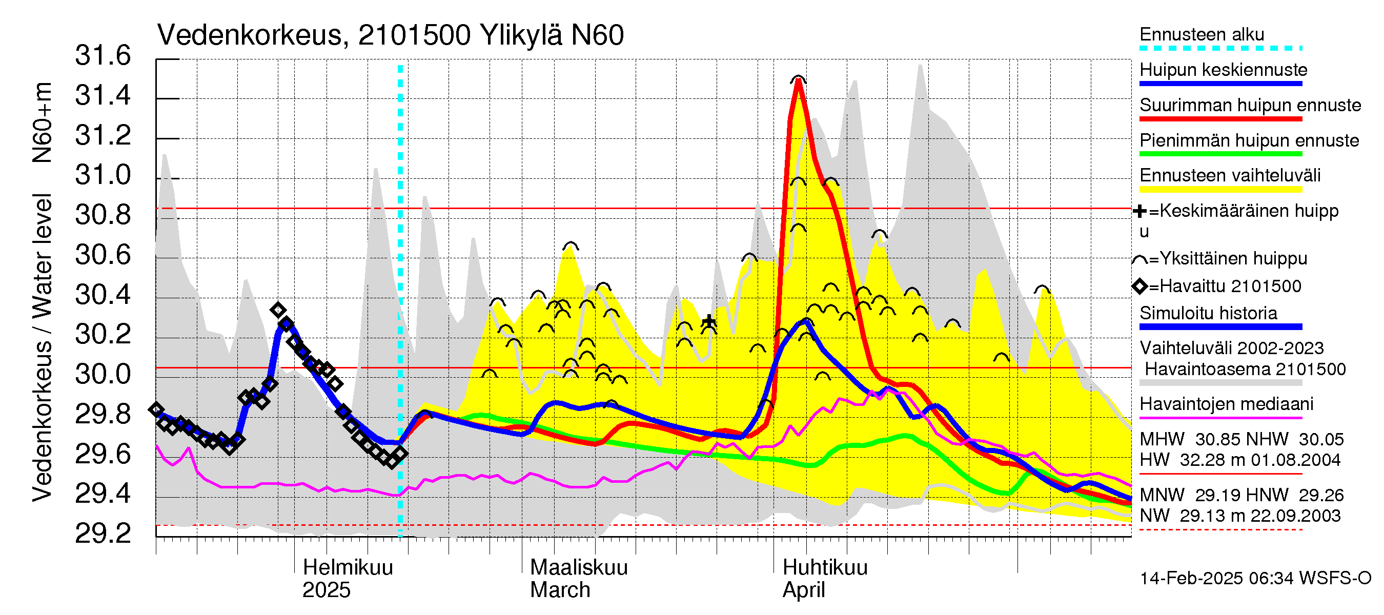 Vantaanjoen vesistöalue - Ylikylä: Vedenkorkeus - huippujen keski- ja ääriennusteet