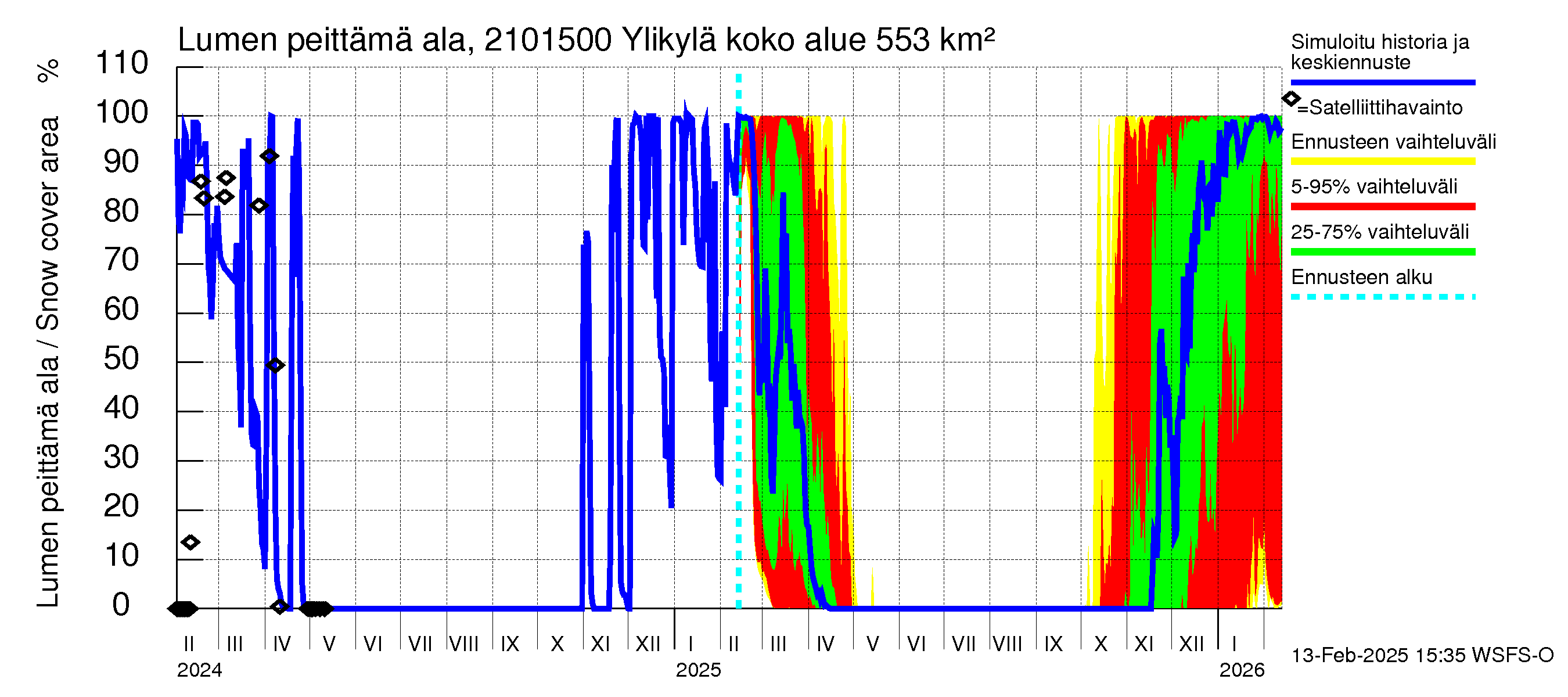 Vantaanjoen vesistöalue - Ylikylä: Lumen peittämä ala