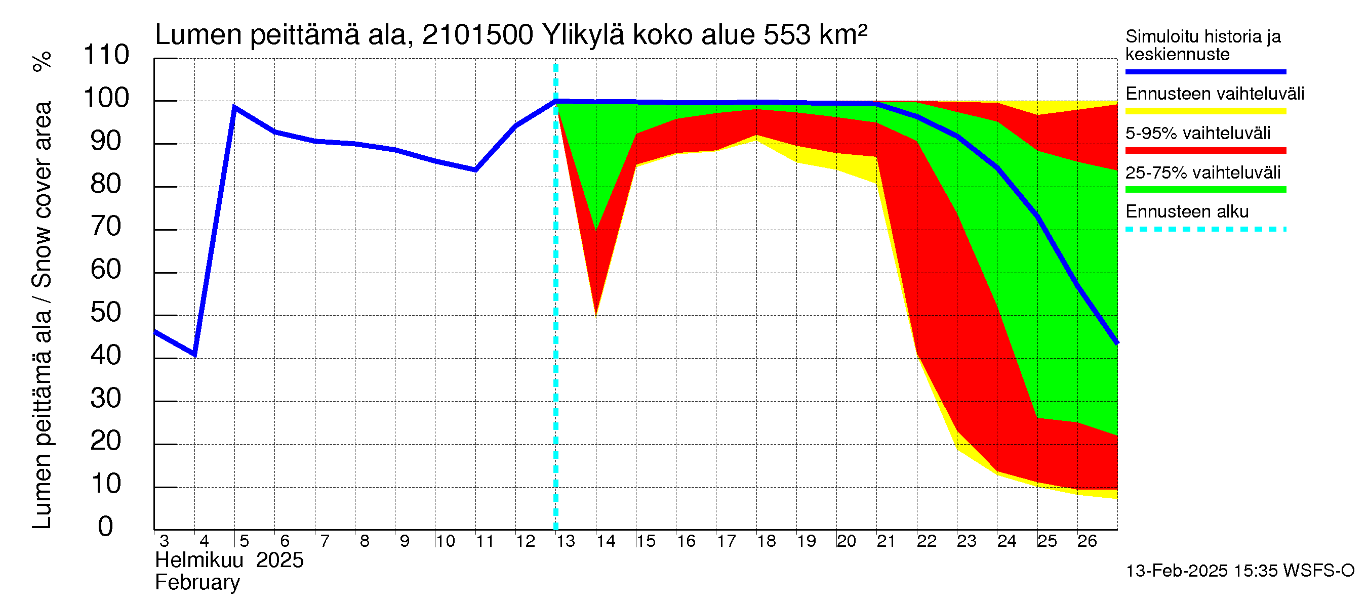 Vantaanjoen vesistöalue - Ylikylä: Lumen peittämä ala