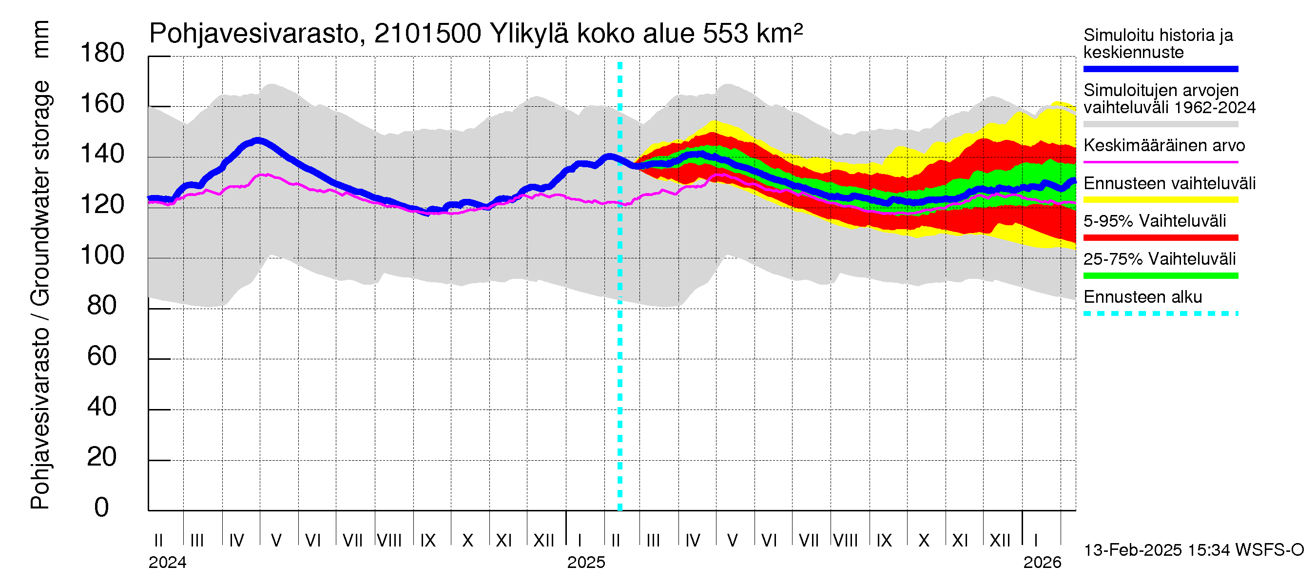 Vantaanjoen vesistöalue - Ylikylä: Pohjavesivarasto