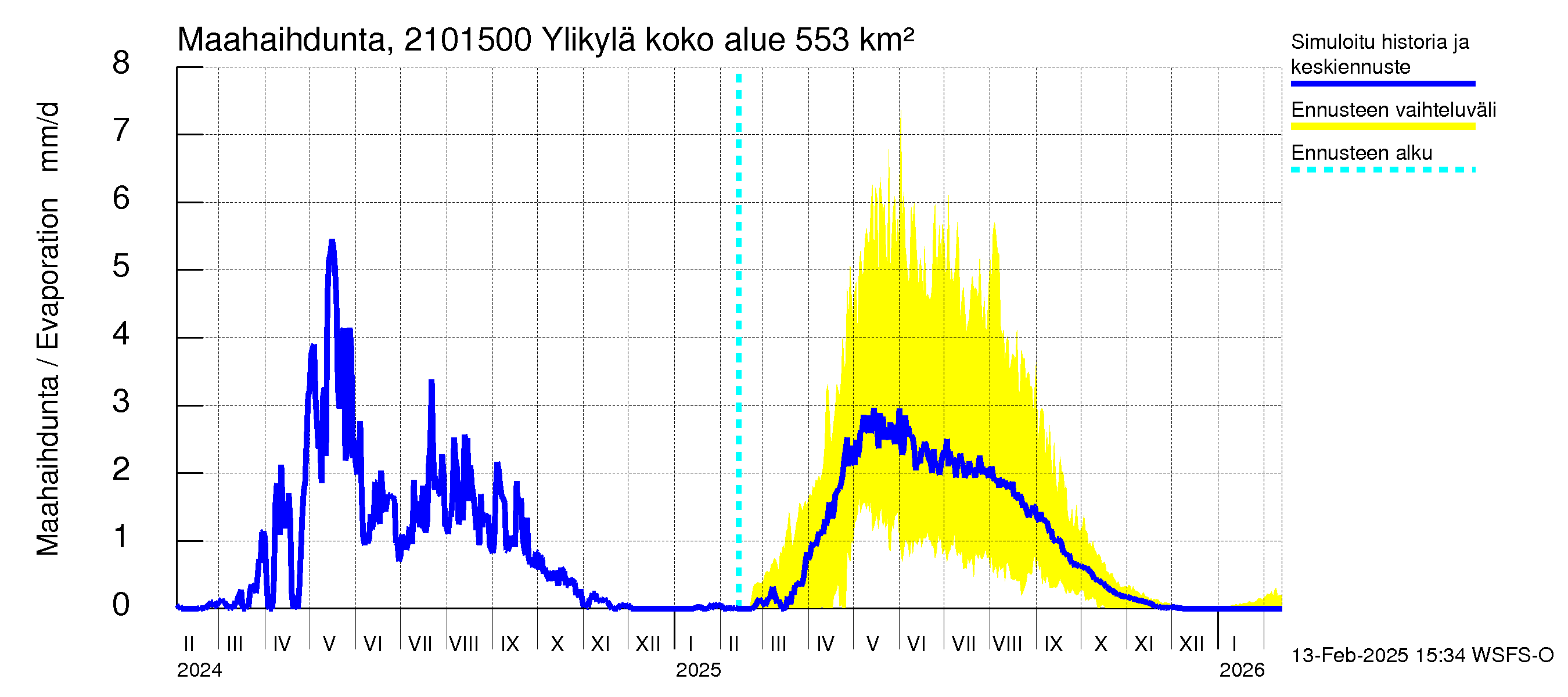 Vantaanjoen vesistöalue - Ylikylä: Haihdunta maa-alueelta