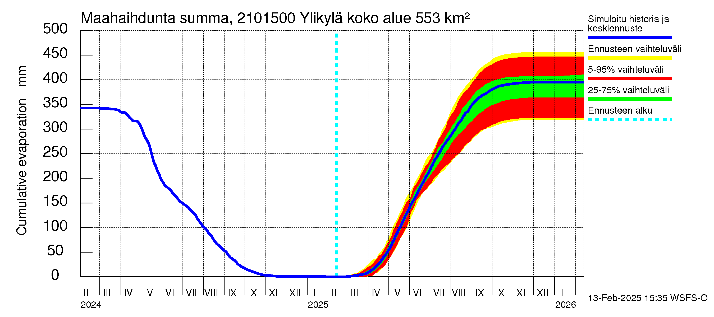 Vantaanjoen vesistöalue - Ylikylä: Haihdunta maa-alueelta - summa