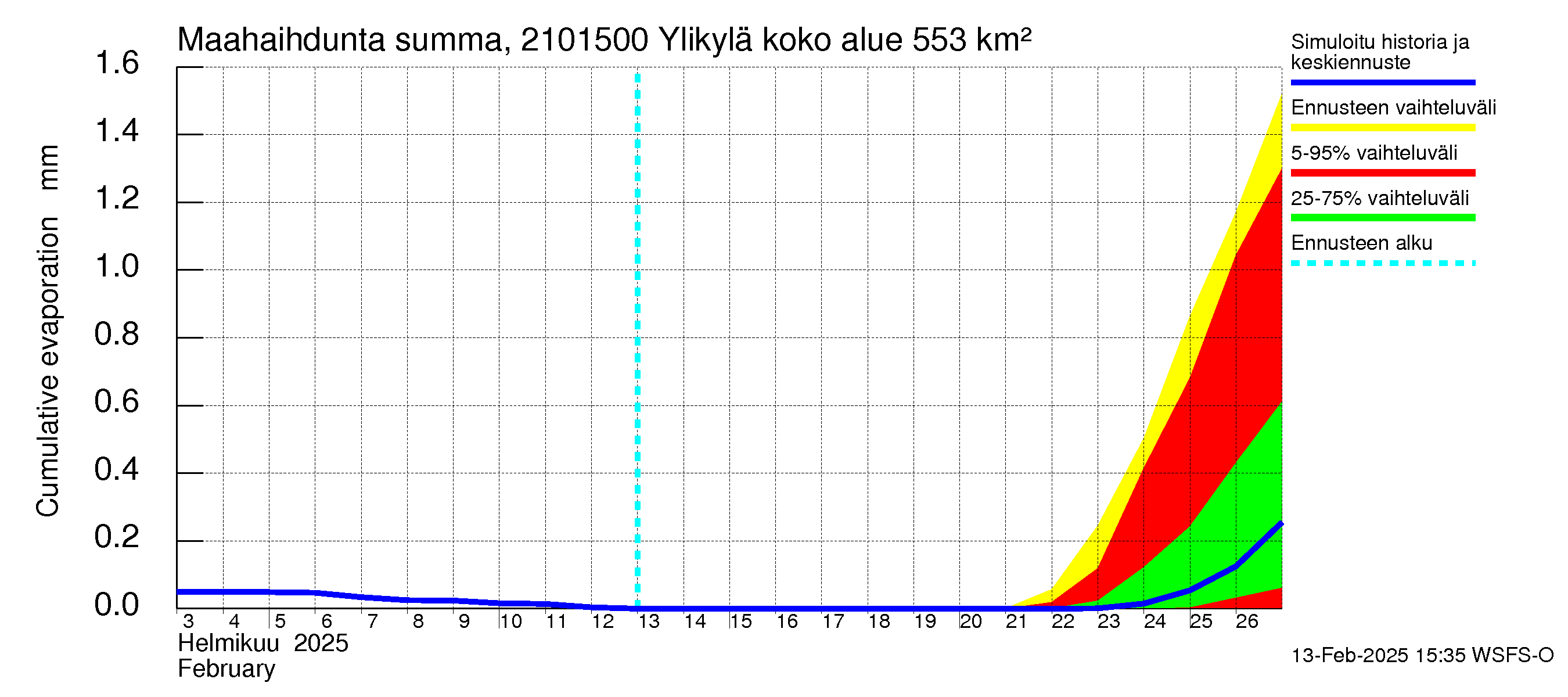 Vantaanjoen vesistöalue - Ylikylä: Haihdunta maa-alueelta - summa