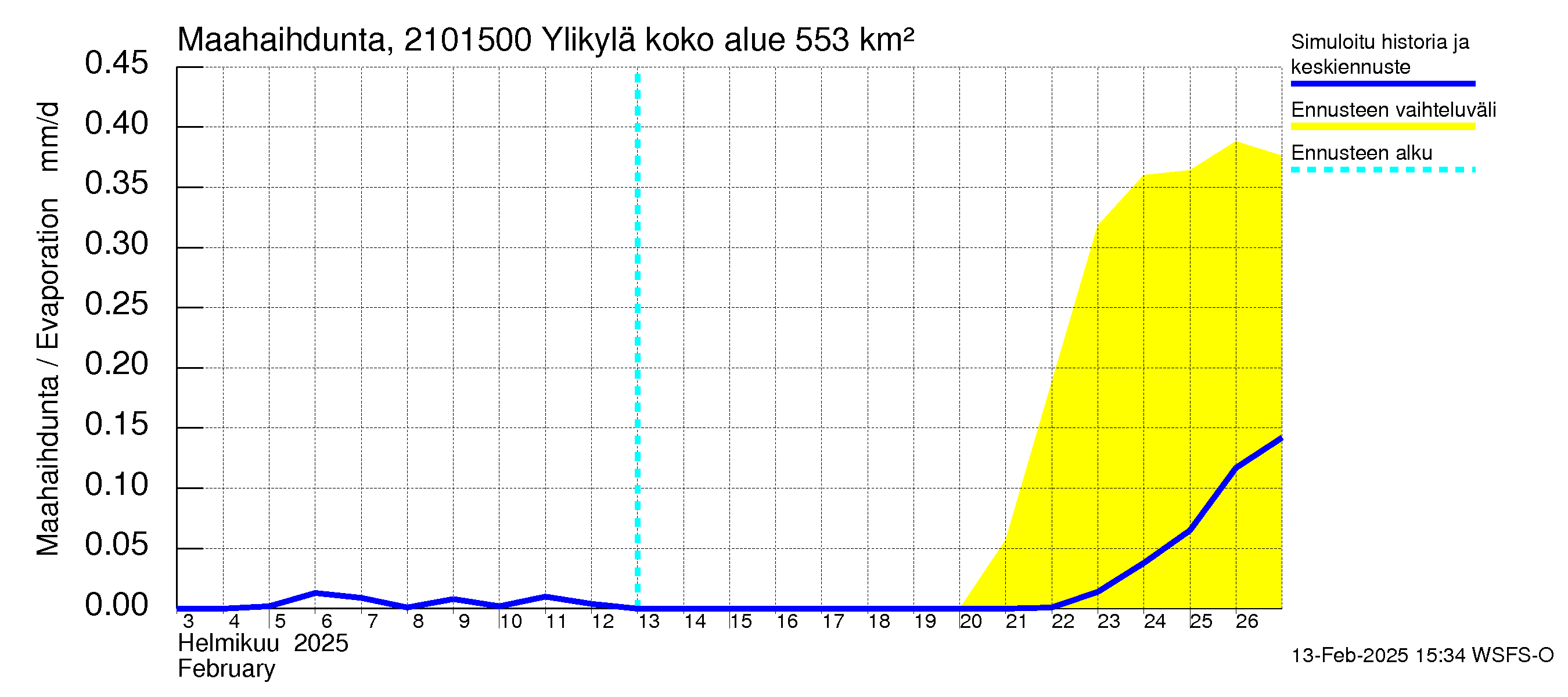 Vantaanjoen vesistöalue - Ylikylä: Haihdunta maa-alueelta