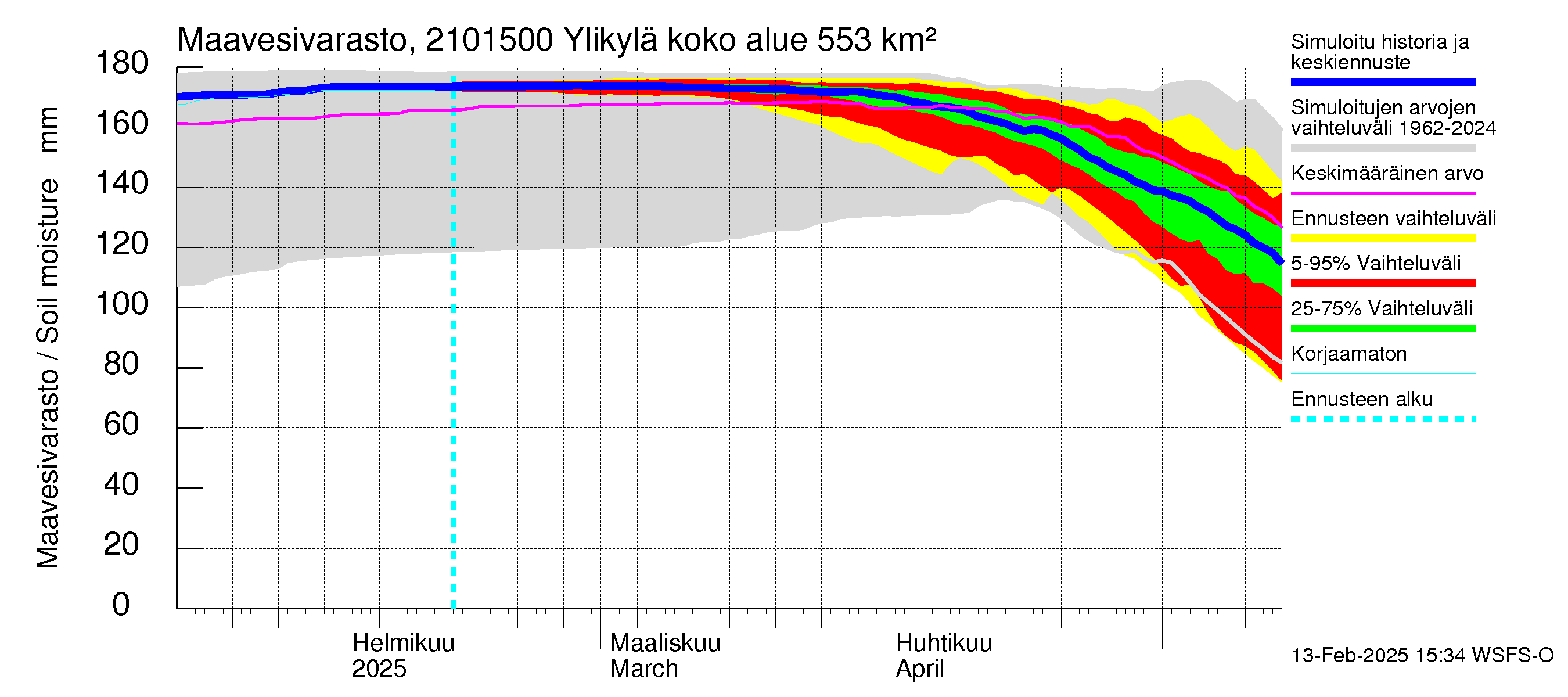 Vantaanjoen vesistöalue - Ylikylä: Maavesivarasto