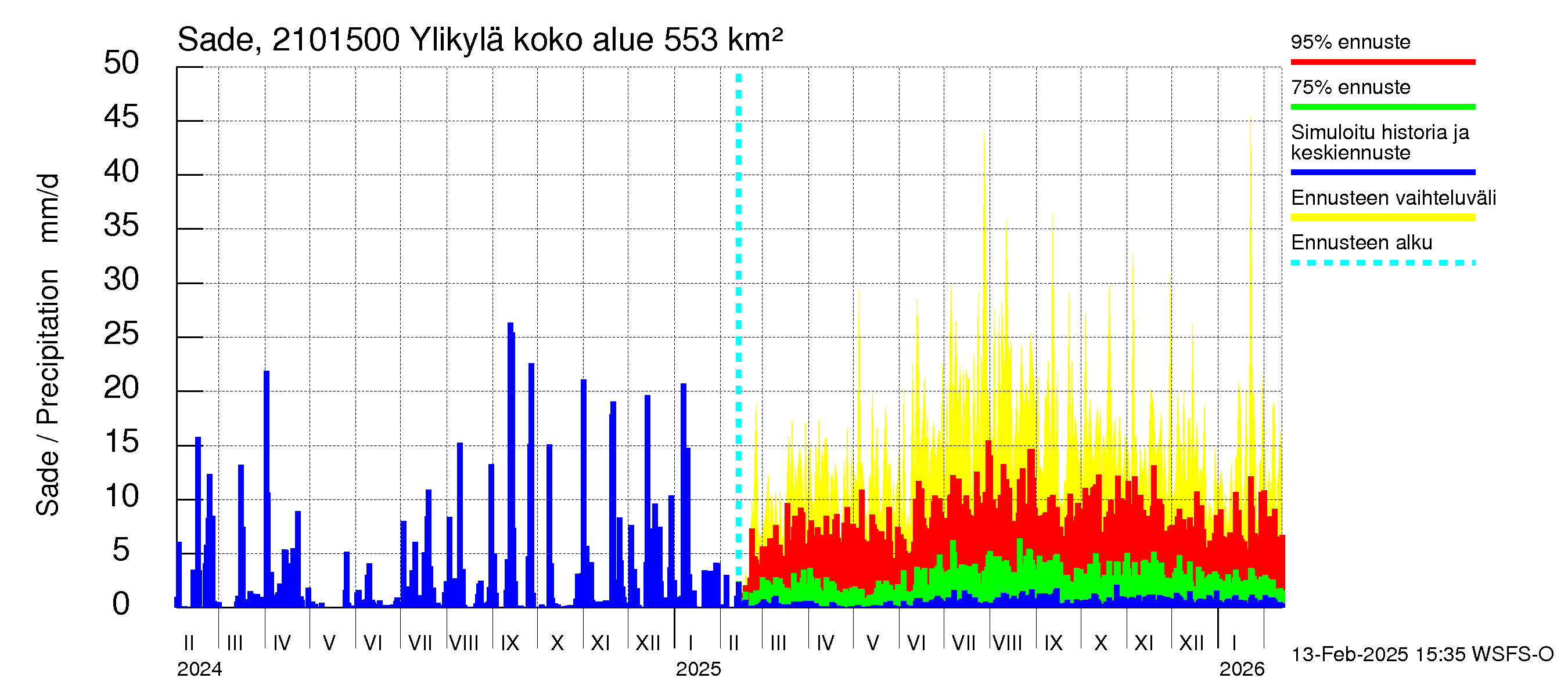 Vantaanjoen vesistöalue - Ylikylä: Sade