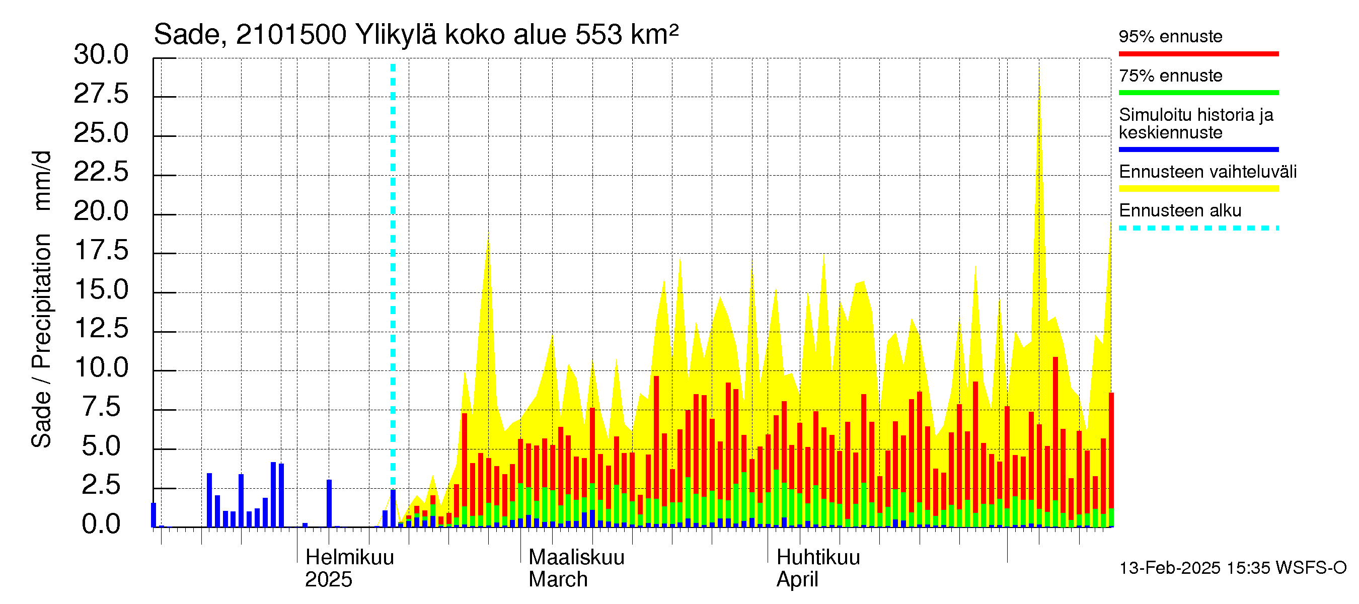 Vantaanjoen vesistöalue - Ylikylä: Sade