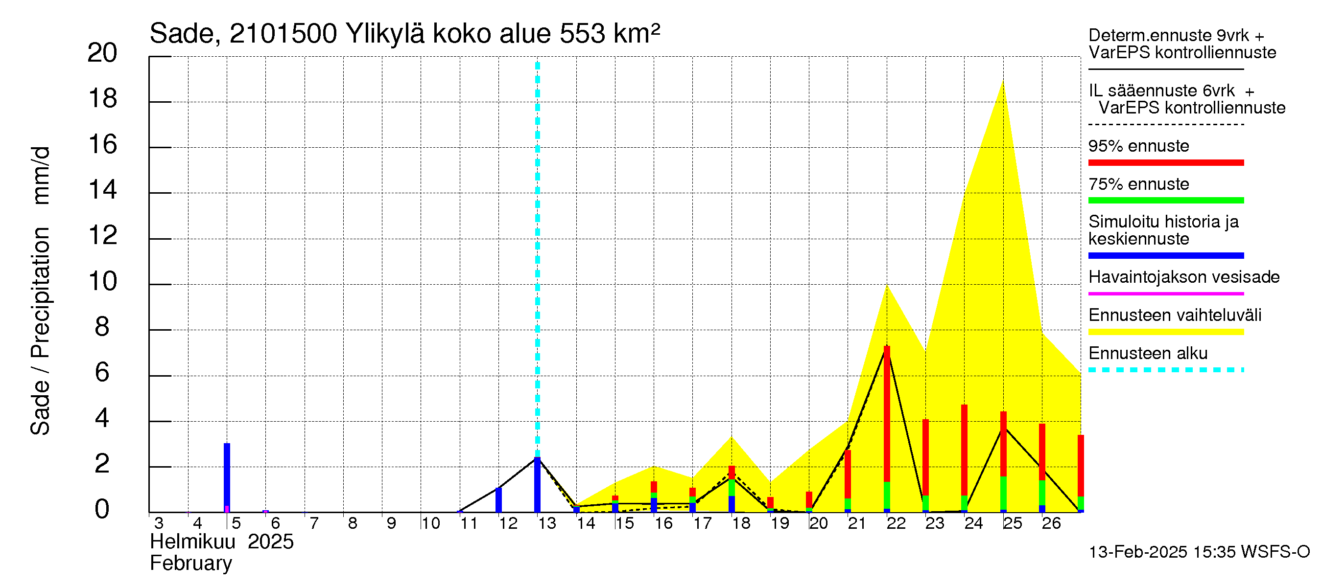 Vantaanjoen vesistöalue - Ylikylä: Sade