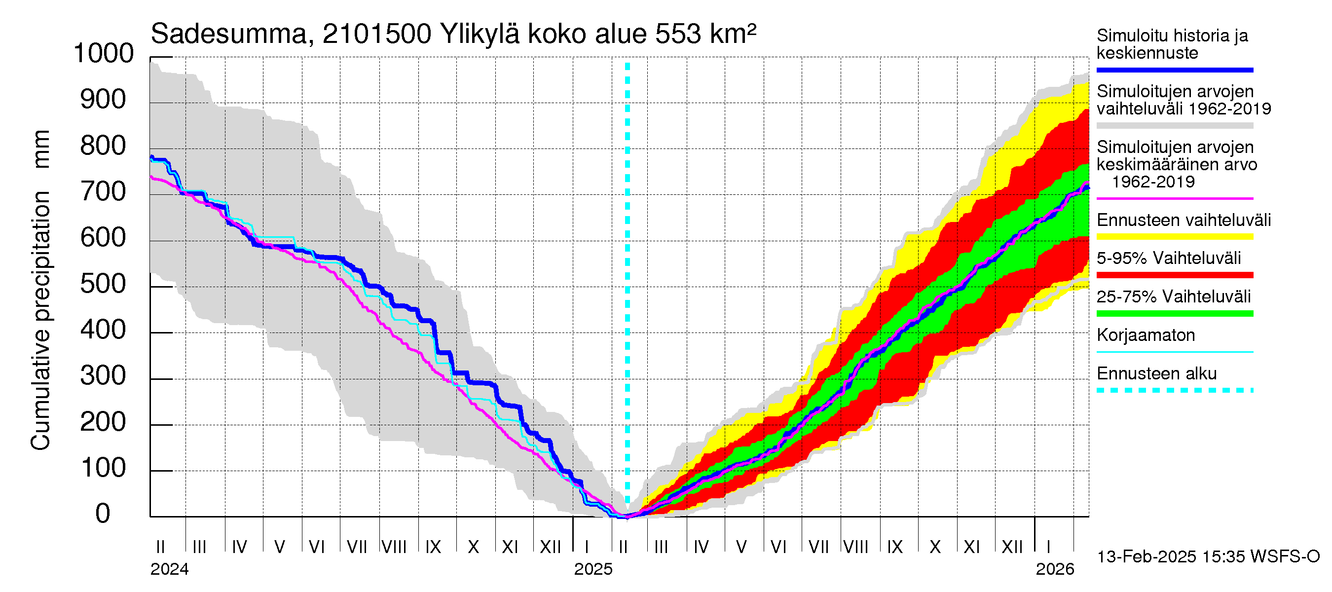 Vantaanjoen vesistöalue - Ylikylä: Sade - summa