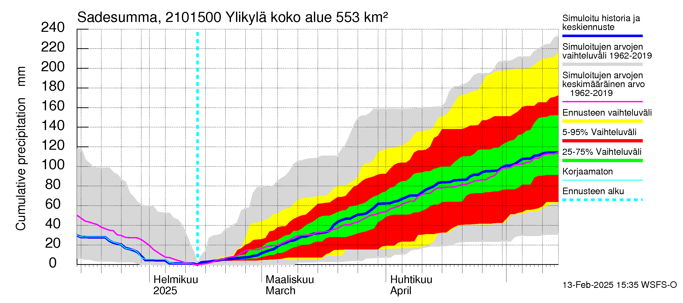 Vantaanjoen vesistöalue - Ylikylä: Sade - summa