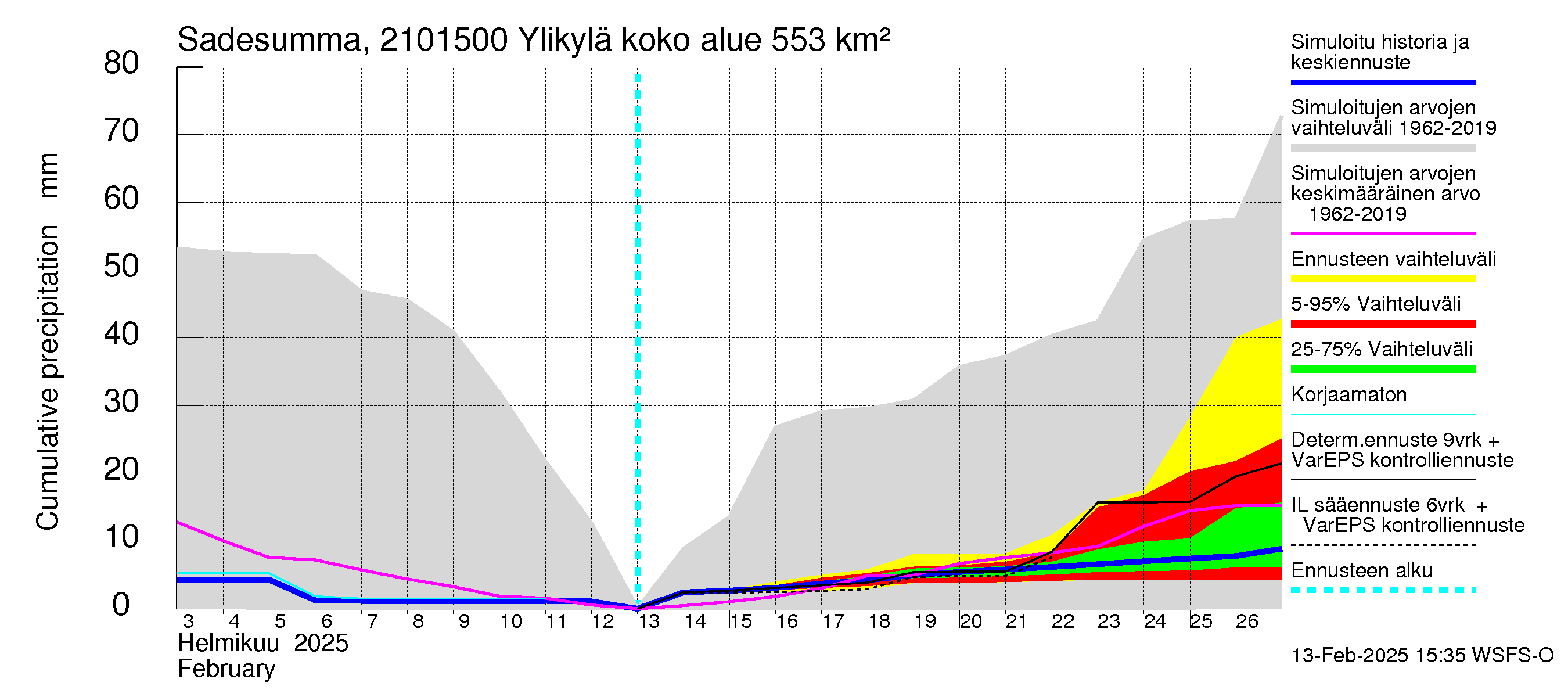 Vantaanjoen vesistöalue - Ylikylä: Sade - summa