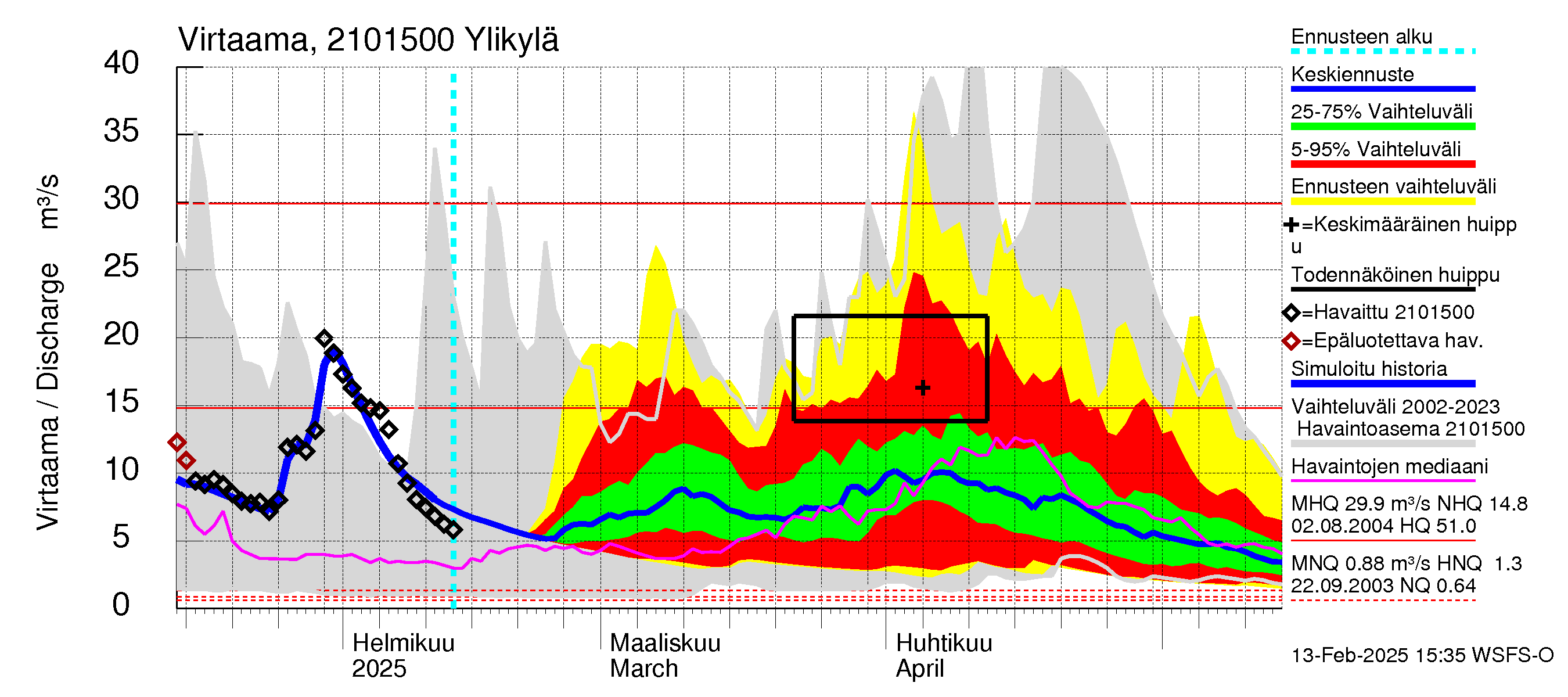 Vantaanjoen vesistöalue - Ylikylä: Virtaama / juoksutus - jakaumaennuste