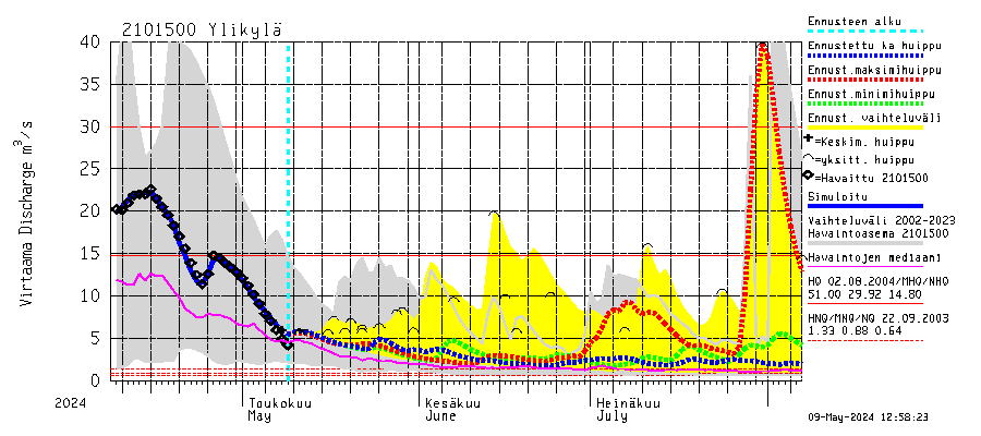 Vantaanjoen vesistöalue - Ylikylä: Virtaama / juoksutus - huippujen keski- ja ääriennusteet