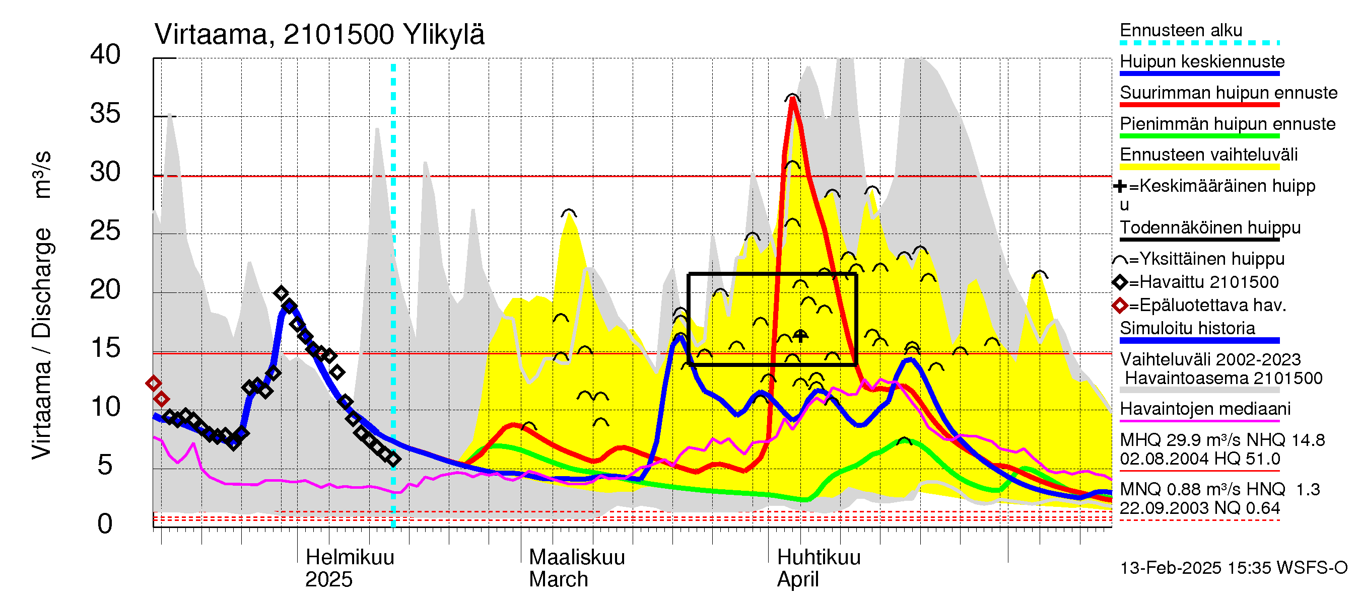 Vantaanjoen vesistöalue - Ylikylä: Virtaama / juoksutus - huippujen keski- ja ääriennusteet