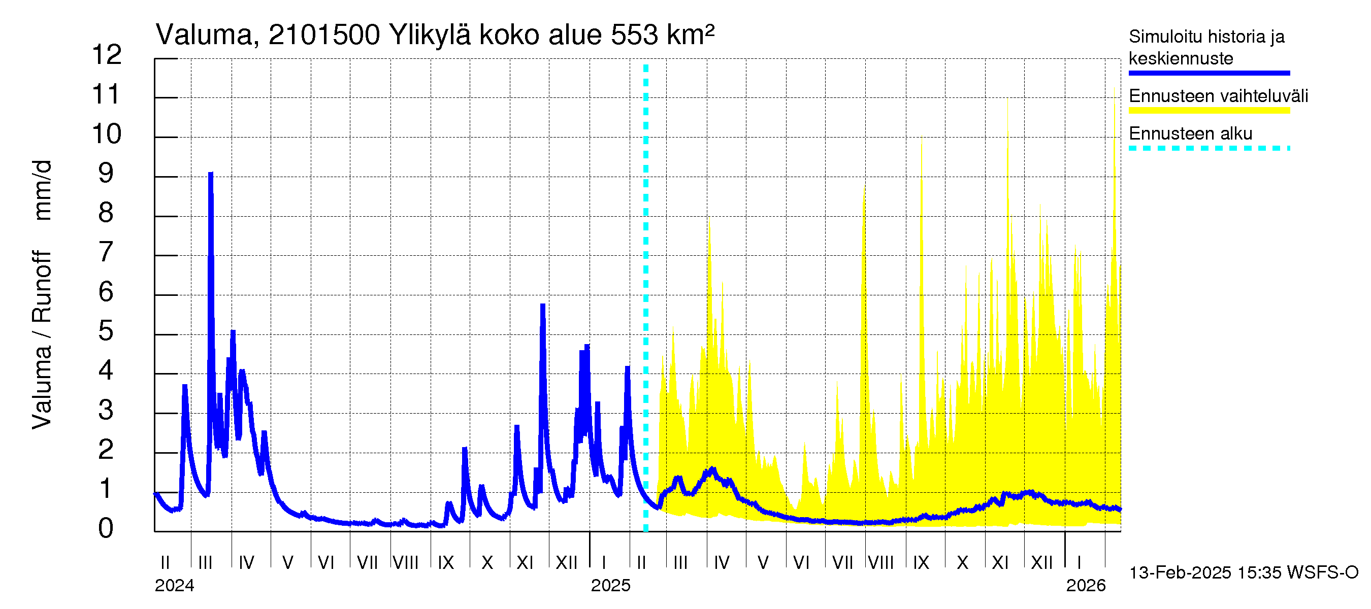 Vantaanjoen vesistöalue - Ylikylä: Valuma